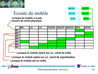 Ecoute du mobile 
AGCH 
RACH 
BCCH 
FCCH 
Bm Lm Lm FACCH SACCH SDCCH BCH CCCH 
Lorsque le mobile opère sur un canal de trafic 
Lorsque le mobile opère sur un canal de signalisation 
Télécommunications, Services & Usages 41 
M1 
M2 
M3 
M4 
M5 
M6 
M7 
PCH 
SCH 
Lorsque le mobile n’a pas 
encore de canal physique 
Lorsque le mobile est en veille 
 
