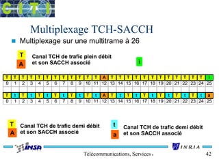 Multiplexage TCH-SACCH 
n Multiplexage sur une multitrame à 26 
A i 
T T T T T T T T T T T T A T T T T T T T T T T T T i 
0 1 2 3 4 5 6 7 8 9 10 11 12 13 14 15 16 17 18 19 20 21 22 23 24 25 
T t T t T t T t T t T t A T t T t T t T t T t T t a 
0 1 2 3 4 5 6 7 8 9 10 11 12 13 14 15 16 17 18 19 20 21 22 23 24 25 
Télécommunications, Services & Usages 42 
T 
T t 
A 
Canal TCH de trafic plein débit 
et son SACCH associé 
Canal TCH de trafic demi débit 
et son SACCH associé a 
Canal TCH de trafic demi débit 
et son SACCH associé 
 