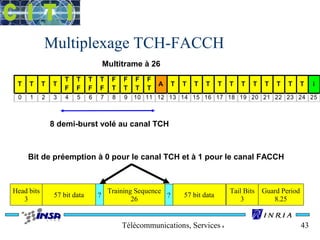 Multiplexage TCH-FACCH 
Multitrame à 26 
Bit de préemption à 0 pour le canal TCH et à 1 pour le canal FACCH 
Télécommunications, Services & Usages 43 
T T T T 
T 
F 
T 
F 
T 
F 
T 
F 
F 
T 
F 
T 
F 
T 
F 
T A T T T T T T T T T T T T i 
0 1 2 3 4 5 6 7 8 9 10 11 12 13 14 15 16 17 18 19 20 21 22 23 24 25 
8 demi-burst volé au canal TCH 
Head bits 
3 57 bit data Training Sequence 
26 57 bit data Tail Bits 
3 
Guard Period 
? ? 8.25 
 