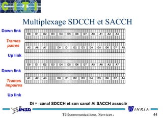 Multiplexage SDCCH et SACCH 
D0 D1 D2 D3 D4 D5 D6 D7 A0 A1 A2 A3 
A5 A6 A7 D0 D1 D2 D3 D4 D5 D6 D7 A0 
D0 D1 D2 D3 D4 D5 D6 D7 A5 A6 A2 A7 
A1 A2 A3 D0 D1 D2 D3 D4 D5 D6 D7 A4 
Télécommunications, Services & Usages 44 
Down link 
Trames 
paires 
Up link 
Down link 
Trames 
impaires 
Up link 
Di = canal SDCCH et son canal Ai SACCH associé 
 