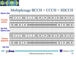 Multiplexage BCCH + CCCH + SDCCH 
B C C C D0 D1 D2 D3 A0 A1 
F S F S F S F S F S 
D3 R R A2 A3 R R R R R R R R R R R R R R R R R R R R R R R D0 D1 R R 
D2 
B C C C D0 D1 D2 D3 
F S F S F S F S F S 
A2 A3 
R R R R R R R D3 A0 A1 R R R R R R R R R R R R R R R R R R D0 D1 R R D2 
Télécommunications, Services & Usages 45 
Down link 
Trames 
paires 
Up link 
Down link 
Trames 
impaires 
Up link 
 