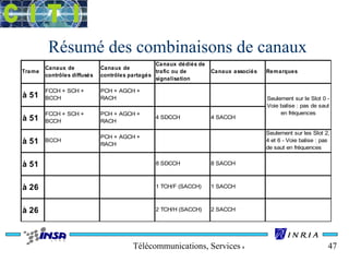 Résumé des combinaisons de canaux 
Télécommunications, Services & Usages 47 
Trame Canaux de 
contrôles diffusés 
Canaux de 
contrôles partagés 
Canaux dédiés de 
trafic ou de 
signalisation 
Canaux associés Remarques 
à 51 FCCH + SCH + 
BCCH 
PCH + AGCH + 
RACH 
à 51 FCCH + SCH + 
BCCH 
PCH + AGCH + 
RACH 
4 SDCCH 4 SACCH 
à 51 BCCH PCH + AGCH + 
RACH 
Seulement sur les Slot 2, 
4 et 6 - Voie balise : pas 
de saut en fréquences 
à 51 8 SDCCH 8 SACCH 
à 26 1 TCH/F (SACCH) 1 SACCH 
à 26 2 TCH/H (SACCH) 2 SACCH 
Seulement sur le Slot 0 - 
Voie balise : pas de saut 
en fréquences 
 