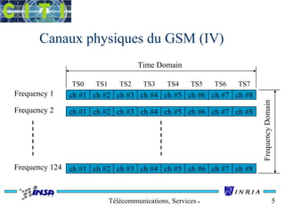 Canaux physiques du GSM (IV) 
ch #1 ch #2 ch #3 ch #4 ch #5 ch #6 ch #7 ch #8 
ch #1 ch #2 ch #3 ch #4 ch #5 ch #6 ch #7 ch #8 
ch #1 ch #2 ch #3 ch #4 ch #5 ch #6 ch #7 ch #8 
Télécommunications, Services & Usages 5 
Frequency 1 
Frequency 2 
Frequency 124 
Frequency Domain 
Time Domain 
TS0 TS1 TS2 TS3 TS4 TS5 TS6 TS7 
 