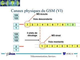 Canaux physiques du GSM (VI) 
Voie descendante 
Télécommunications, Services & Usages 7 
124 
123 
2 
1 
124 
123 
122 
2 
1 
1 2 3 4 5 6 7 8 1 2 
1 2 3 4 5 6 7 8 
3 slots de 
décalage 
Voie montante 
MS écoute 
MS émet 
 