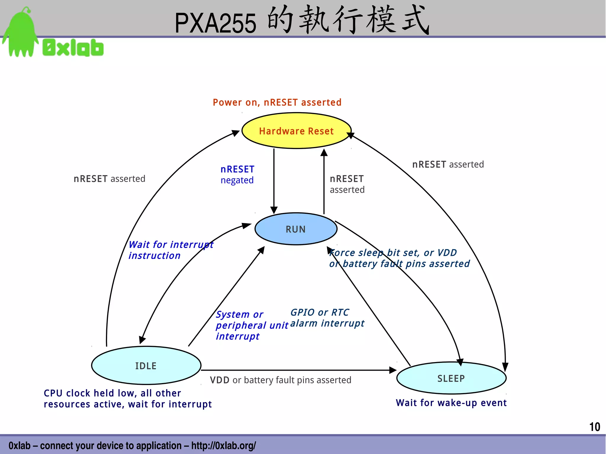 PXA255 的執行模式

                                                   Power on, nRESET asserted


                                                                 Hardware Reset


                                                                                               nRESET asserted
                                                     nRESET
                nRESET asserted                      negated                  nRESET
                                                                              asserted



                                                                      RUN
                             Wait for interrupt
                             instruction                                      Force sleep bit set, or VDD
                                                                              or battery fault pins asserted




                                                   System or       GPIO or RTC
                                                   peripheral unit alarm interrupt
                                                   interrupt


                               IDLE
                                                  VDD or battery fault pins asserted                 SLEEP
        CPU clock held low, all other
        resources active, wait for interrupt                                                Wait for wake-up event

                                                                                                                     10
0xlab – connect your device to application – http://0xlab.org/
 