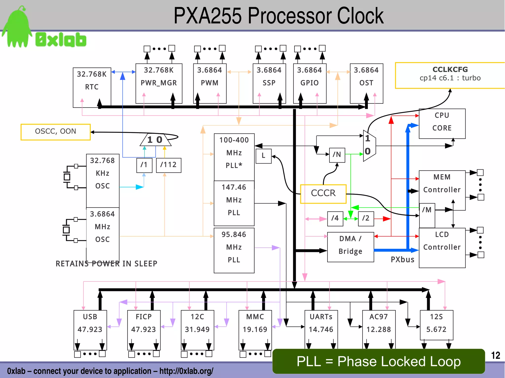  PXA255 Processor Clock

                                         32.768K         3.6864             3.6864   3.6864            3.6864                       CCLKCFG
                     32.768K
                                                                                                                                 cp14 c6.1 : turbo
                                        PWR_MGR           PWM                SSP     GPIO                OST
                       RTC



                                                                                                                                      CPU

        OSCC, OON                                                                                                                     CORE
                                          10                     100-400                                     1
                                                                  MHz        L                  /N           0
                        32.768
                                        /1    /112                PLL*
                          KHz
                                                                                                                                      MEM
                          OSC                                    147.46                                                           Controller
                                                                                        CCCR
                                                                  MHz
                                                                   PLL                                                           /M
                        3.6864
                                                                                              /4             /2
                          MHz
                                                                 95.846                                                               LCD
                          OSC                                                                      DMA /
                                                                  MHz                                                             Controller
                                                                                                   Br idge
                                                                   PLL                                                   PXbus
              RETAINS POWER IN SLEEP




                      USB             FICP             12C                MMC           UARTs                     AC97             12S
                     47.923          47.923          31.949              19.169        14.746                 12.288              5.672


                                                                                                                                                     12
                                                                                     PLL = Phase Locked Loop
0xlab – connect your device to application – http://0xlab.org/
 