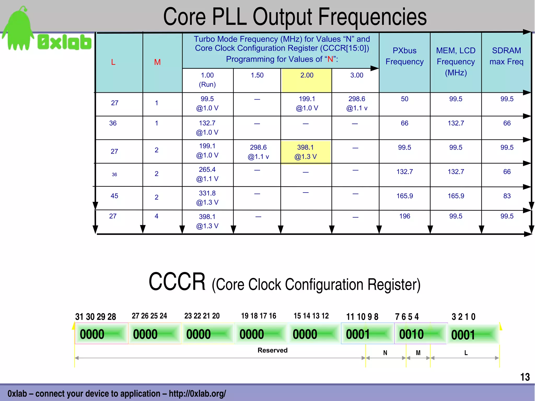  Core PLL Output Frequencies
                                                    Turbo Mode Frequency (MHz) for Values “N” and
                                                    Core Clock Configuration Register (CCCR[15:0])           PXbus         MEM, LCD      SDRAM
                             L           M                  Programming for Values of “N”:                 Frequency       Frequency     max Freq
                                                       1.00        1.50            2.00         3.00                         (MHz)
                                                      (Run)

                                                      99.5          ㅡ            199.1         298.6            50            99.5         99.5
                             27           1
                                                     @1.0 V                      @1.0 V        @1.1 v

                            36            1          132.7          ㅡ              ㅡ            ㅡ               66           132.7          66
                                                     @1.0 V

                                                     199.1         298.6         398.1          ㅡ              99.5           99.5         99.5
                             27           2
                                                     @1.0 V        @1.1 v        @1.3 V
                                                     265.4          ㅡ              ㅡ            ㅡ              132.7         132.7          66
                             36           2
                                                     @1.1 V

                                                     331.8          ㅡ              ㅡ            ㅡ
                             45           2                                                                    165.9         165.9          83
                                                     @1.3 V

                            27            4          398.1           ㅡ                          ㅡ               196           99.5         99.5
                                                     @1.3 V




                                        CCCR (Core Clock Configuration Register)
                   31 30 29 28     27 26 25 24    23 22 21 20    19 18 17 16     15 14 13 12   11 10 9 8       7 6 5 4        3 2 1 0

                    0000           0000           0000           0000            0000          0001             0010          0001
                                                                      Reserved                             N           M             L


                                                                                                                                                  13
0xlab – connect your device to application – http://0xlab.org/
 