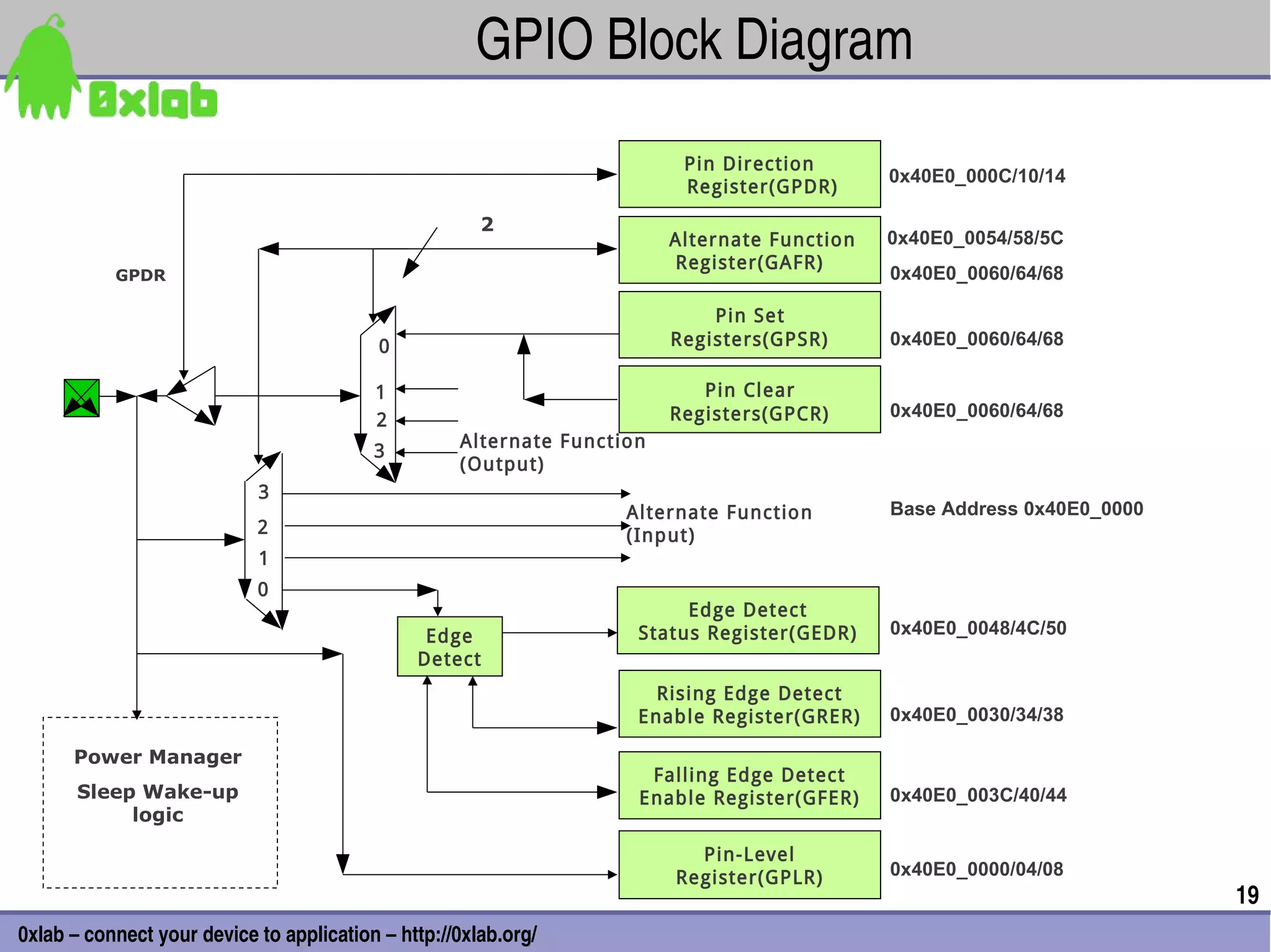 GPIO Block Diagram
                                                                          Pin Direction
                                                                                              0x40E0_000C/10/14
                                                                          Register(GPDR)
                                                       2
                                                                         Alternate Function   0x40E0_0054/58/5C
                                                                         Register(GAFR)
           GPDR                                                                               0x40E0_0060/64/68

                                                                             Pin Set
                                           0                             Registers(GPSR)      0x40E0_0060/64/68

                                          1                                 Pin Clear
                                          2                              Registers(GPCR)      0x40E0_0060/64/68
                                                    Alternate Function
                                          3
                                                    (Output)
                            3
                                                                    Alternate Function        Base Address 0x40E0_0000
                            2                                       (Input)
                            1
                            0
                                                                          Edge Detect
                                                Edge                 Status Register(GEDR)    0x40E0_0048/4C/50
                                               Detect
                                                                       Rising Edge Detect
                                                                     Enable Register(GRER)    0x40E0_0030/34/38

      Power Manager
                                                                      Falling Edge Detect
       Sleep Wake-up                                                 Enable Register(GFER)    0x40E0_003C/40/44
            logic

                                                                           Pin-Level
                                                                         Register(GPLR)       0x40E0_0000/04/08
                                                                                                                         19
0xlab – connect your device to application – http://0xlab.org/
 