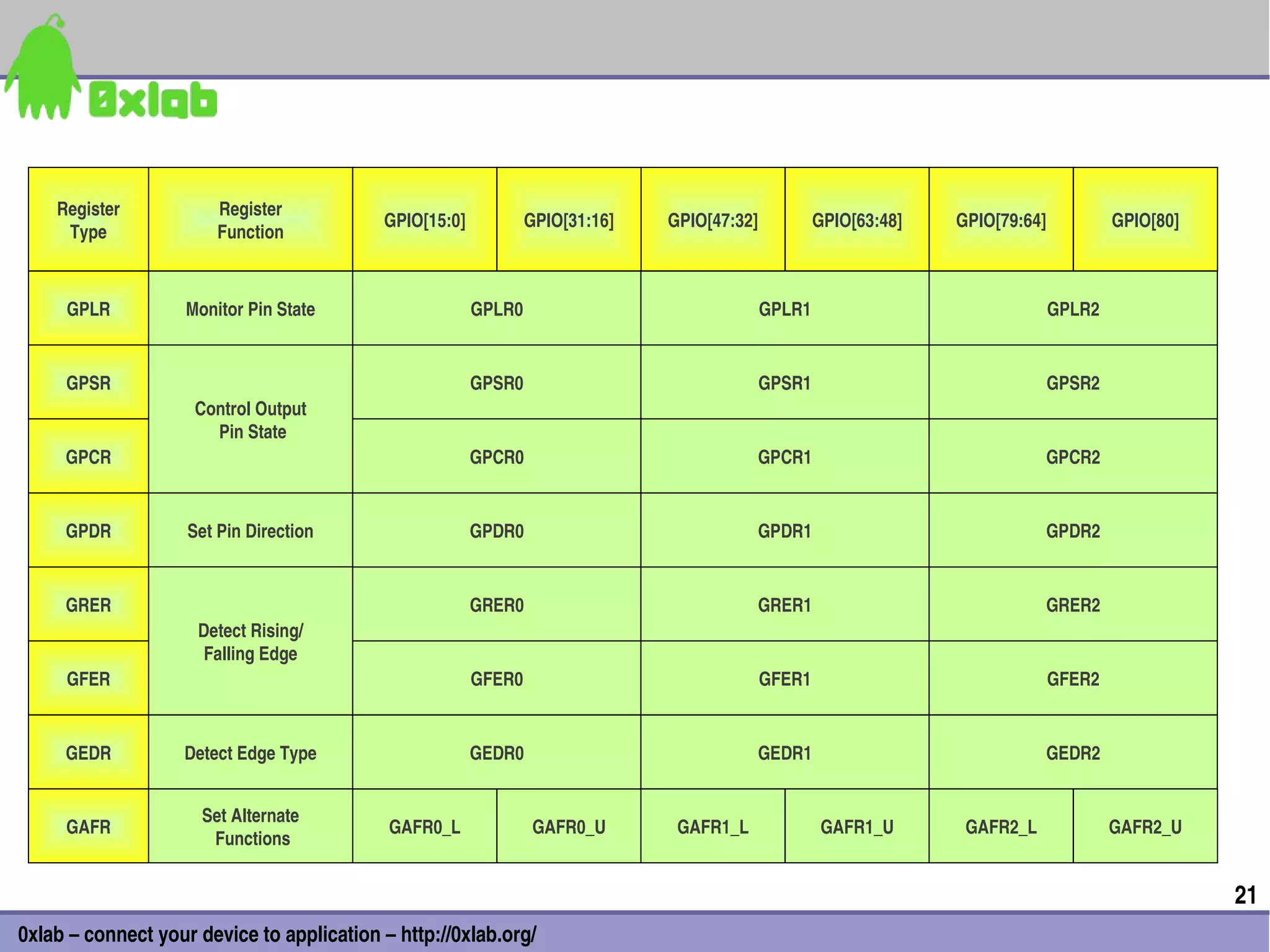 Register            Register
                                           GPIO[15:0]           GPIO[31:16]   GPIO[47:32]           GPIO[63:48]   GPIO[79:64]           GPIO[80]
     Type               Function



     GPLR           Monitor Pin State                   GPLR0                               GPLR1                               GPLR2


     GPSR                                               GPSR0                               GPSR1                               GPSR2
                     Control Output
                        Pin State
     GPCR                                               GPCR0                            GPCR1                               GPCR2


     GPDR           Set Pin Direction                   GPDR0                            GPDR1                               GPDR2


     GRER                                               GRER0                            GRER1                               GRER2
                     Detect Rising/
                      Falling Edge
     GFER                                               GFER0                               GFER1                               GFER2


     GEDR          Detect Edge Type                     GEDR0                            GEDR1                               GEDR2


                      Set Alternate
     GAFR                                   GAFR0_L              GAFR0_U       GAFR1_L               GAFR1_U       GAFR2_L              GAFR2_U
                        Functions


                                                                                                                                                   21
0xlab – connect your device to application – http://0xlab.org/
 