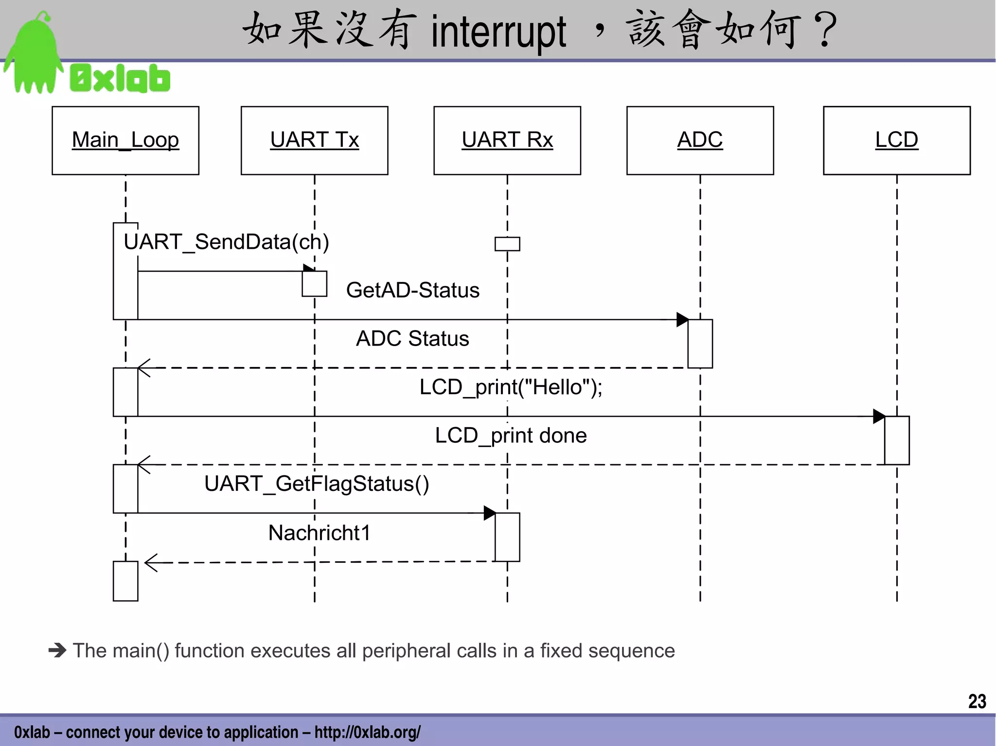 如果沒有 interrupt ，該會如何？

        Main_Loop                      UART Tx                     UART Rx         ADC   LCD



                UART_SendData(ch)

                                                  GetAD-Status

                                                    ADC Status

                                                             LCD_print("Hello");

                                                                 LCD_print done

                            UART_GetFlagStatus()

                                      Nachricht1




     The main() function executes all peripheral calls in a fixed sequence

                                                                                               23
0xlab – connect your device to application – http://0xlab.org/
 