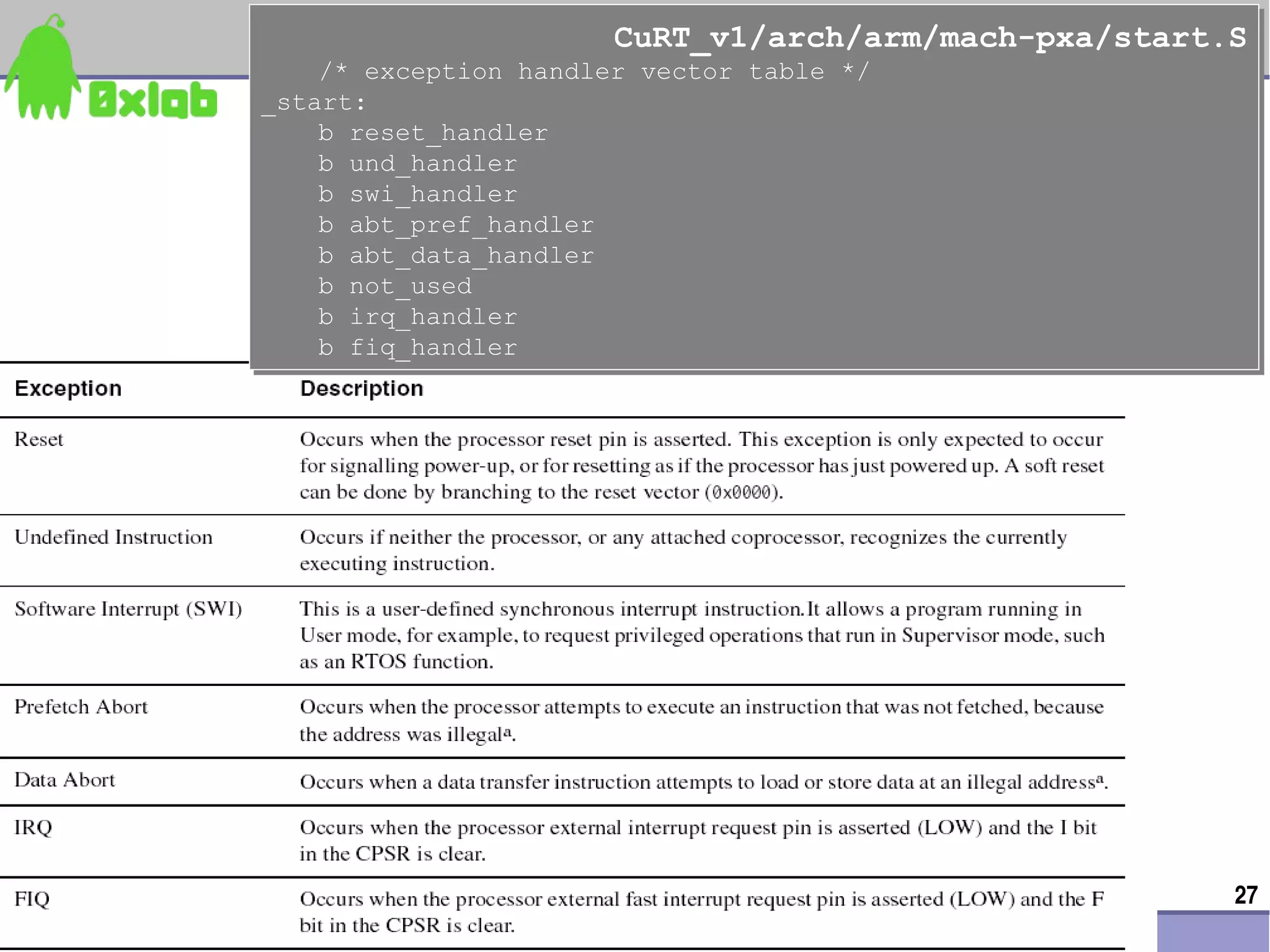 CuRT_v1/arch/arm/mach-pxa/start.S
                                                                 CuRT_v1/arch/arm/mach-pxa/start.S
                                 /* exception handler vector table */
                                 /* exception handler vector table */
                             _start:
                             _start:
                                 b reset_handler
                                 b reset_handler
                                 b und_handler
                                 b und_handler
                                 b swi_handler
                                 b swi_handler
                                 b abt_pref_handler
                                 b abt_pref_handler
                                 b abt_data_handler
                                 b abt_data_handler
                                 b not_used
                                 b not_used
                                 b irq_handler
                                 b irq_handler
                                 b fiq_handler
                                 b fiq_handler




                                                                                                 27
0xlab – connect your device to application – http://0xlab.org/
 