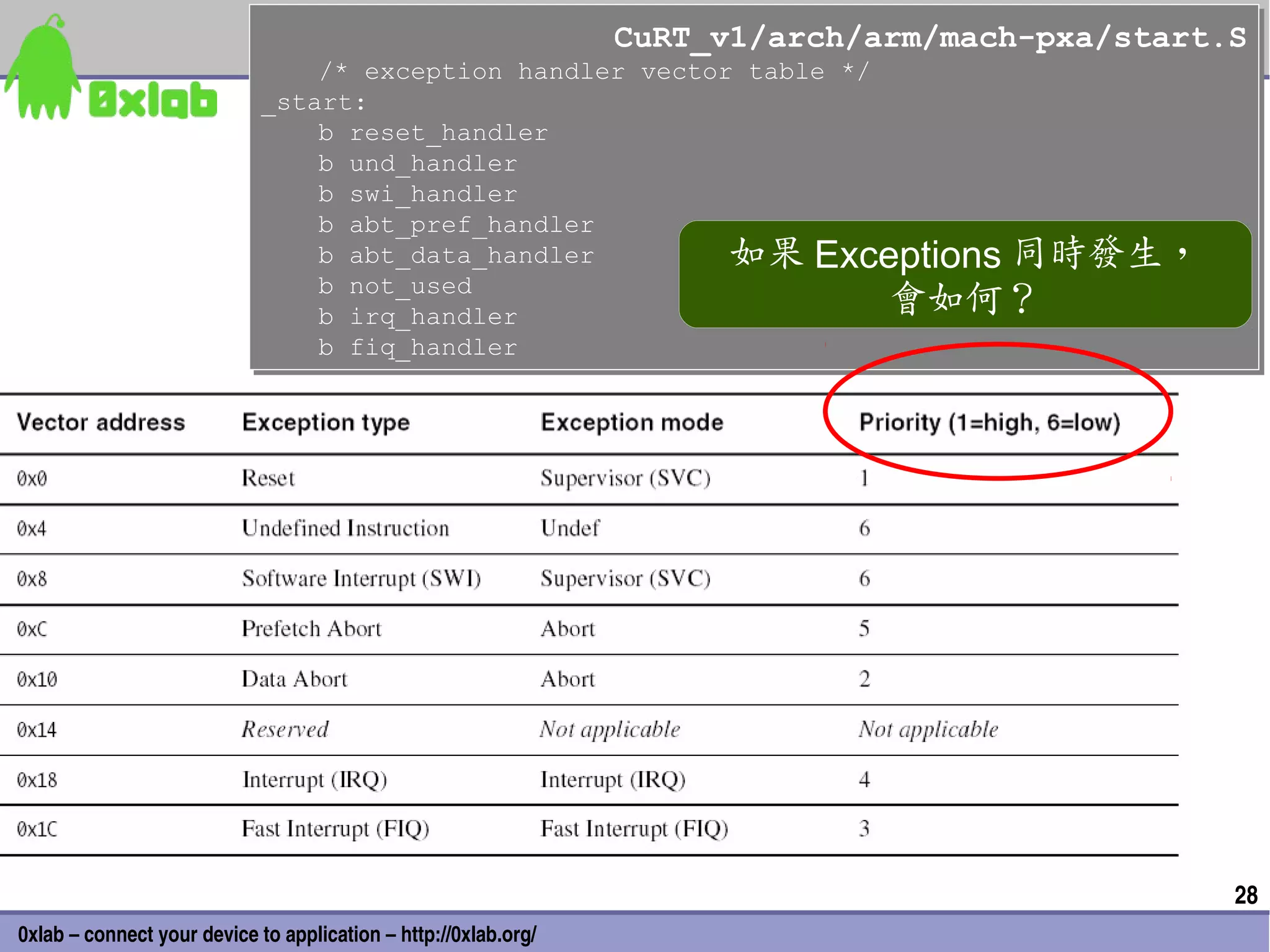 CuRT_v1/arch/arm/mach-pxa/start.S
                                                                 CuRT_v1/arch/arm/mach-pxa/start.S
                                 /* exception handler vector table */
                                 /* exception handler vector table */
                             _start:
                             _start:
                                 b reset_handler
                                 b reset_handler
                                 b und_handler
                                 b und_handler
                                 b swi_handler
                                 b swi_handler
                                 b abt_pref_handler
                                 b abt_pref_handler
                                 b abt_data_handler
                                 b abt_data_handler         如果 Exceptions 同時發生，
                                 b not_used
                                 b not_used
                                 b irq_handler
                                 b irq_handler
                                                                      會如何？
                                 b fiq_handler
                                 b fiq_handler




                                                                                                 28
0xlab – connect your device to application – http://0xlab.org/
 