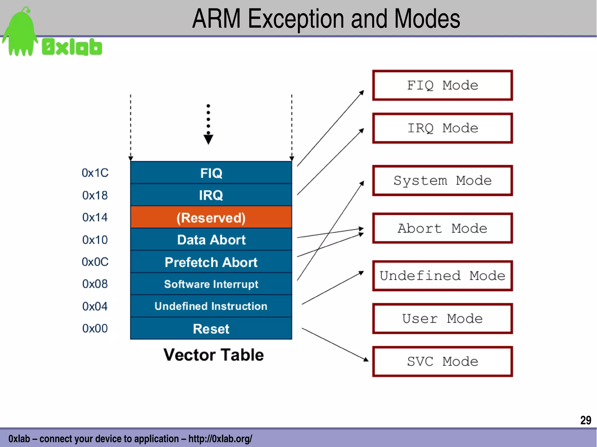 ARM Exception and Modes




                                                                        29
0xlab – connect your device to application – http://0xlab.org/
 