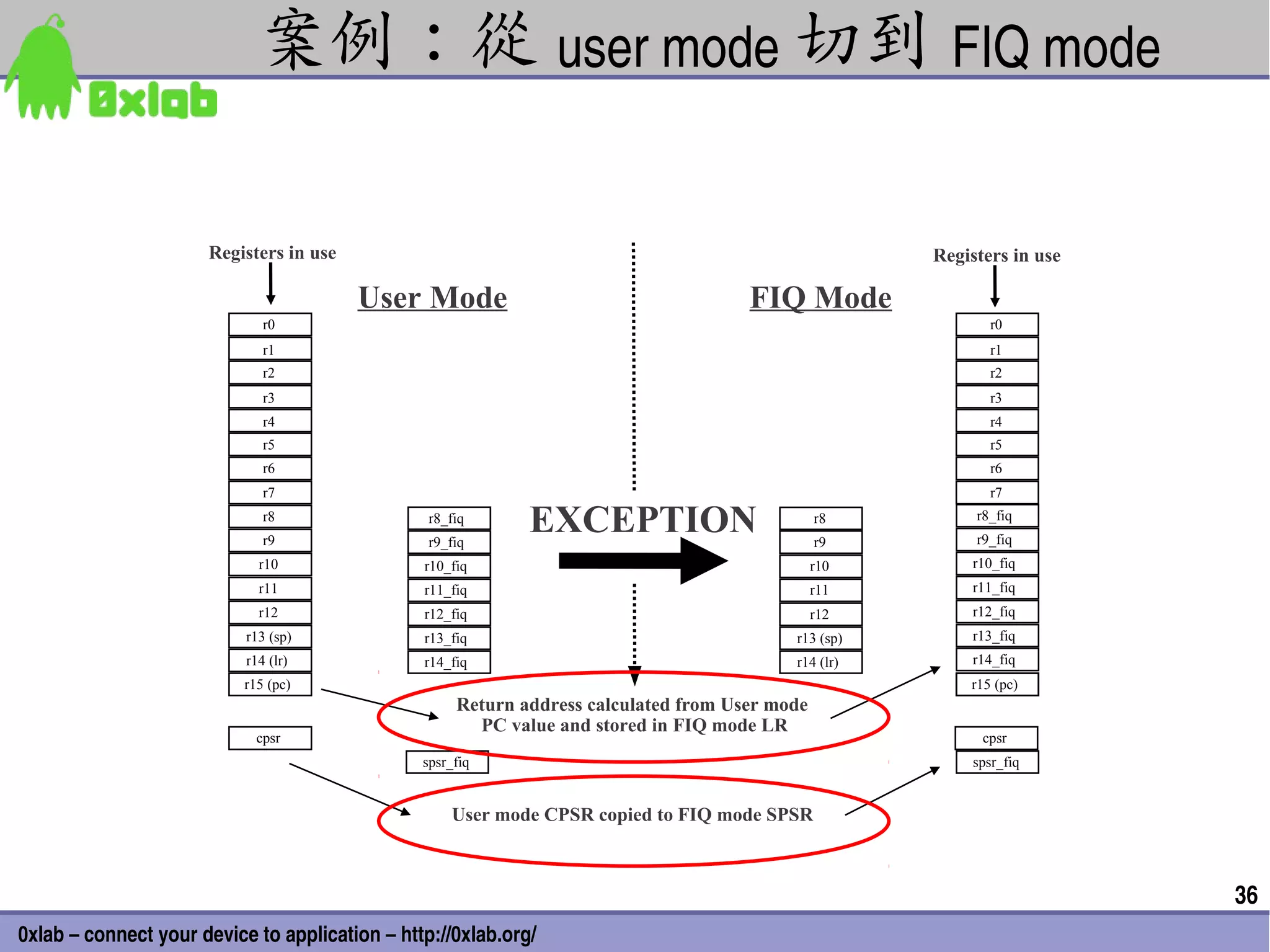 案例：從 user mode 切到 FIQ mode

                      Registers in use                                                                Registers in use

                                         User Mode                                    FIQ Mode
                              r0                                                                             r0
                              r1                                                                             r1
                              r2                                                                             r2
                              r3                                                                             r3
                              r4                                                                             r4
                              r5                                                                             r5
                              r6                                                                             r6
                              r7                                                                             r7
                              r8
                              r9
                                                 r8_fiq
                                                 r9_fiq
                                                             EXCEPTION                          r8
                                                                                                r9
                                                                                                           r8_fiq
                                                                                                           r9_fiq
                             r10                r10_fiq                                         r10       r10_fiq
                             r11                r11_fiq                                         r11       r11_fiq
                             r12                r12_fiq                                         r12       r12_fiq
                           r13 (sp)             r13_fiq                                    r13 (sp)       r13_fiq
                           r14 (lr)             r14_fiq                                    r14 (lr)       r14_fiq
                           r15 (pc)                                                                       r15 (pc)
                                                     Return address calculated from User mode
                                                       PC value and stored in FIQ mode LR
                             cpsr                                                                           cpsr
                                                spsr_fiq                                                   spsr_fiq


                                                    User mode CPSR copied to FIQ mode SPSR



                                                                                                                         36
0xlab – connect your device to application – http://0xlab.org/
 