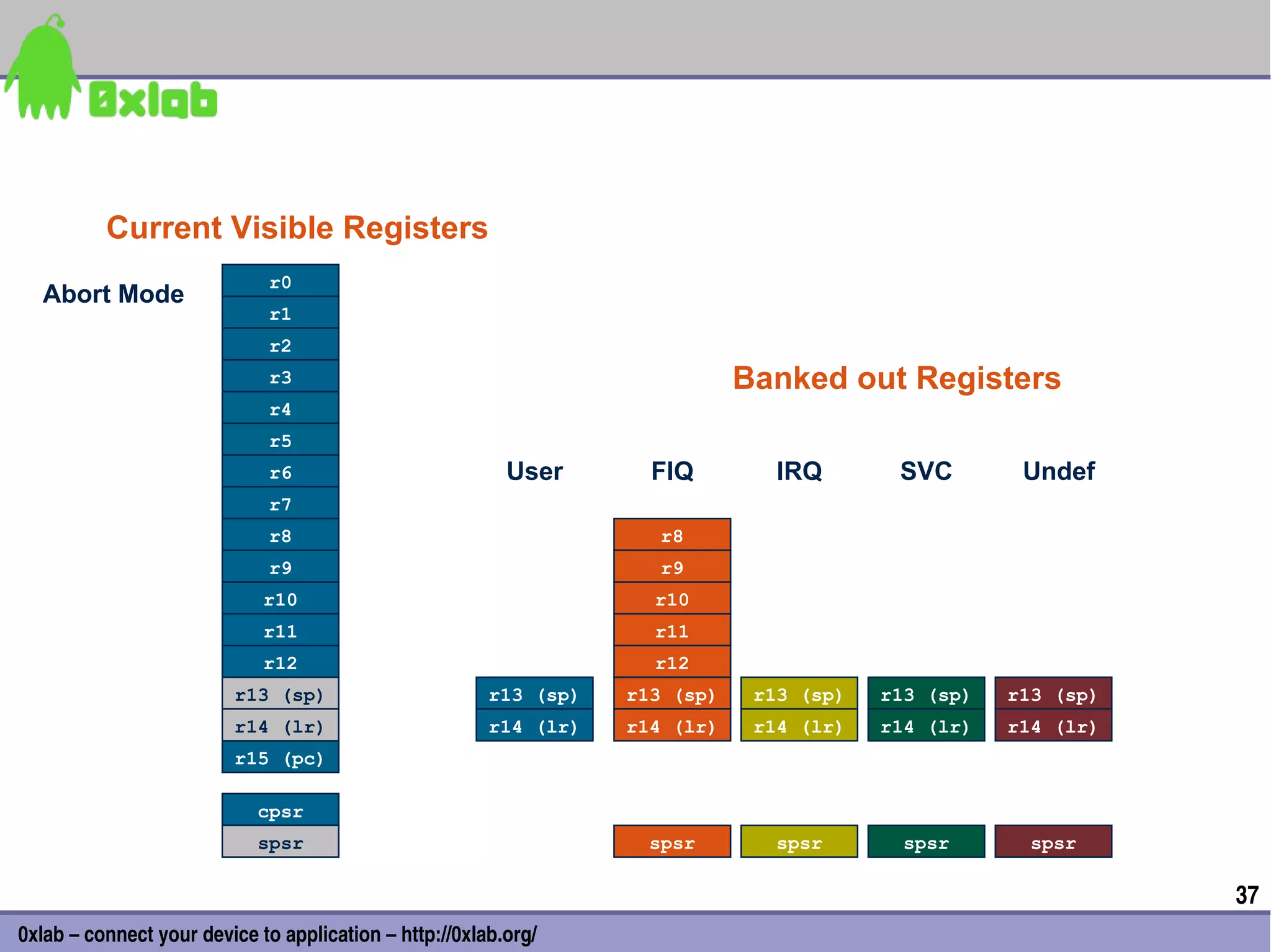Current Visible Registers
                             r0
  Undef Mode
   Abort
  SVC Mode
  IRQ Mode
  FIQ Mode
  User Mode
                             r1
                             r2
                             r3                                               Banked out Registers
                             r4
                             r5
                             r6                           User       FIQ         IRQ       SVC        Undef     Abort
                             r7
                             r8                             r8       r8
                             r9                             r9       r9
                             r10                           r10       r10
                             r11                           r11       r11
                             r12                           r12       r12
                         r13 (sp)                       r13 (sp)   r13 (sp)    r13 (sp)   r13 (sp)   r13 (sp)   r13 (sp)
                         r14 (lr)                       r14 (lr)   r14 (lr)    r14 (lr)   r14 (lr)   r14 (lr)   r14 (lr)
                         r15 (pc)

                            cpsr
                            spsr                                    spsr        spsr       spsr        spsr      spsr

                                                                                                                           37
0xlab – connect your device to application – http://0xlab.org/
 