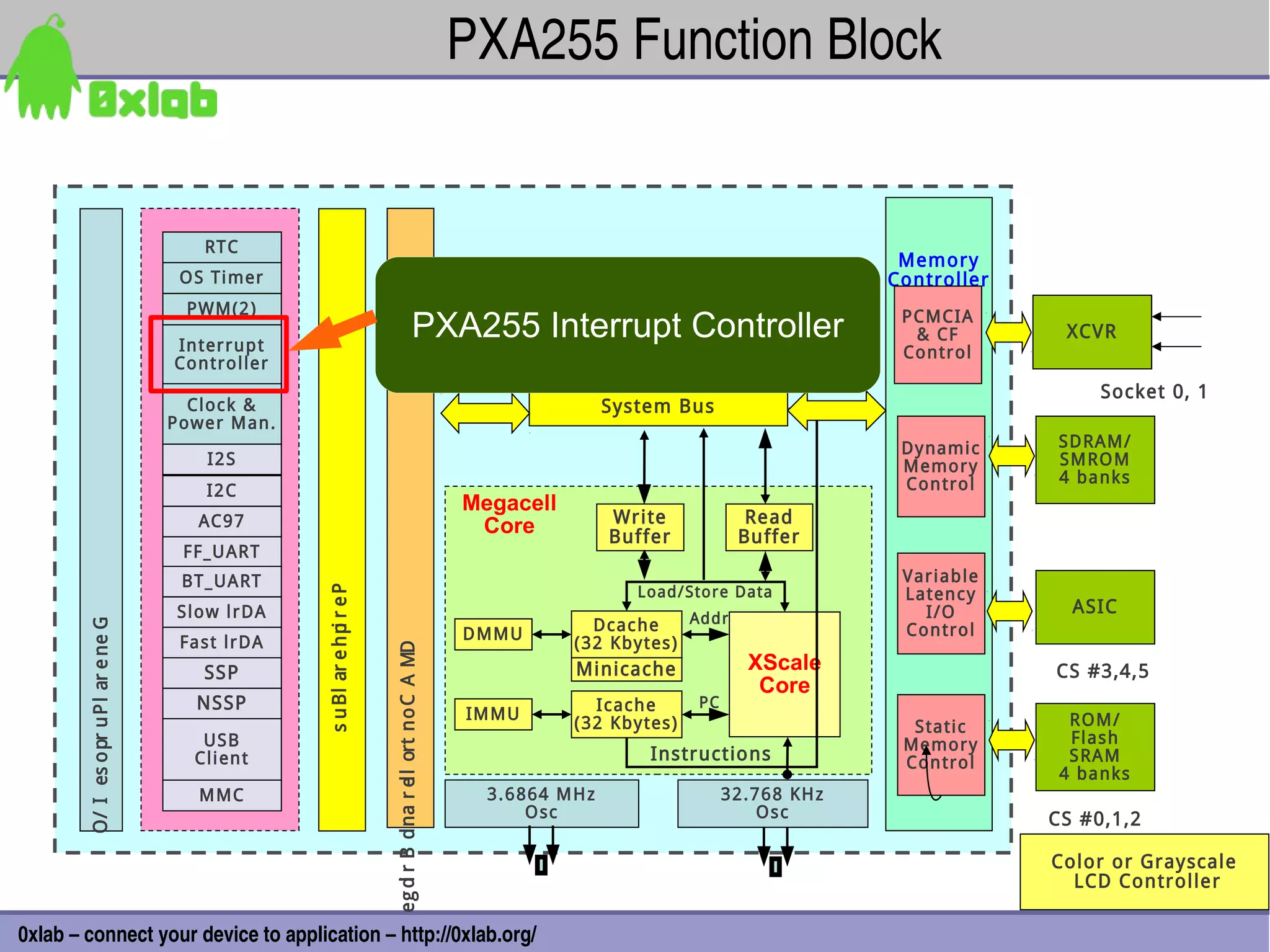 PXA255 Function Block


                                           RTC
                                                                                                                                                                 Memory
                                         OS Timer                                                                                                               Controller
                                         PWM(2)                                                                                     0x4400_0000

                                        Interrupt
                                                                                                      PXA255 Interrupt Controller                                PCMCIA
                                                                                                                                                                  & CF        XCVR
                                                                                                                                                                 Control
                                        Controller
                                                                                                                                                                                  Socket 0, 1
                                          Clock &                                                                                   System Bus
                                        Power Man.
                                                                                                                                                                 Dynamic     SDRAM/
                                           I2S                                                                                                                   Memory      SMROM
                                                                                                                                                                 Control     4 banks
                                           I2C
                                                                                                                     Megacell
                                           AC97                                                                                      Write           Read
                                                                                                                      Core           Buffer         Buffer
                                         FF_UART
                                         BT_UART                                                                                                                 Variable
                                                                                                                                       Load/Store Data
                                                     s u B l ar e h p r e P




                                                                                                                                                                 Latency
                                        Slow lrDA                                                                                                                  I/O         ASIC
                                                                                                                                  Dcac he   Addr
        O / I es o pr u P l ar e ne G




                                                                                                                                                                 Control
                                                                     i




                                         Fast lrDA                                                                   DMMU
                                                                                                                                (32 Kbytes)
                                                                              e g d r B d na r el l ort n o C A MD




                                           SSP                                                                                  Minicache            XScale                  CS #3,4,5
                                                                                                                                                      Core
                                          NSSP                                                                                    Icache      PC
                                                                                                                     IMMU                                                      ROM/
                                                                                                                                (32 Kbytes)                       Static
                                           USB                                                                                                                   Memory        Flash
                                          Client                                                                                         Instructions            Control       SRAM
                                                                                                                                                                              4 banks
                                           MMC                                                                         3.6864 MHz                  32.768 KHz
                                                                                                                           Osc                         Osc                   CS #0,1,2

                                                                                                                                                                             Color or Grayscale
                                                                                                                                                                               LCD Controller
                                                                                   i




                                                                                                                                                                                                38
0xlab – connect your device to application – http://0xlab.org/
 