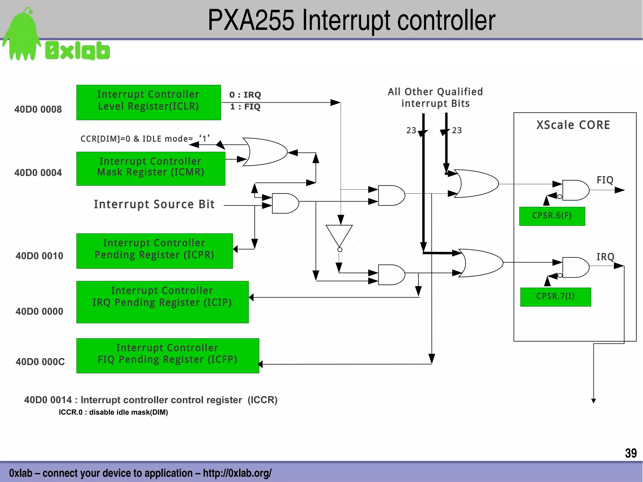 PXA255 Interrupt controller

                     Interrupt Controller          0 : IRQ       All Other Qualified
                     Level Register(ICLR)          1 : FIQ          interrupt Bits
 40D0 0008

                                                                    23       23
                                                                                        XScale CORE
                 CCR[DIM]=0 & IDLE mode=‘1’

                     Interrupt Controller
 40D0 0004           Mask Register (ICMR)
                                                                                                   FIQ

                    Interrupt Source Bit
                                                                                       CPSR.6(F)


                      Interrupt Controller
 40D0 0010           Pending Register (ICPR)                                                       IRQ


                       Interrupt Controller
                                                                                       CPSR.7(I)
                    IRQ Pending Register (ICIP)
 40D0 0000


                          Interrupt Controller
 40D0 000C            FIQ Pending Register (ICFP)



   40D0 0014 : Interrupt controller control register (ICCR)
           ICCR.0 : disable idle mask(DIM)




                                                                                                         39
0xlab – connect your device to application – http://0xlab.org/
 