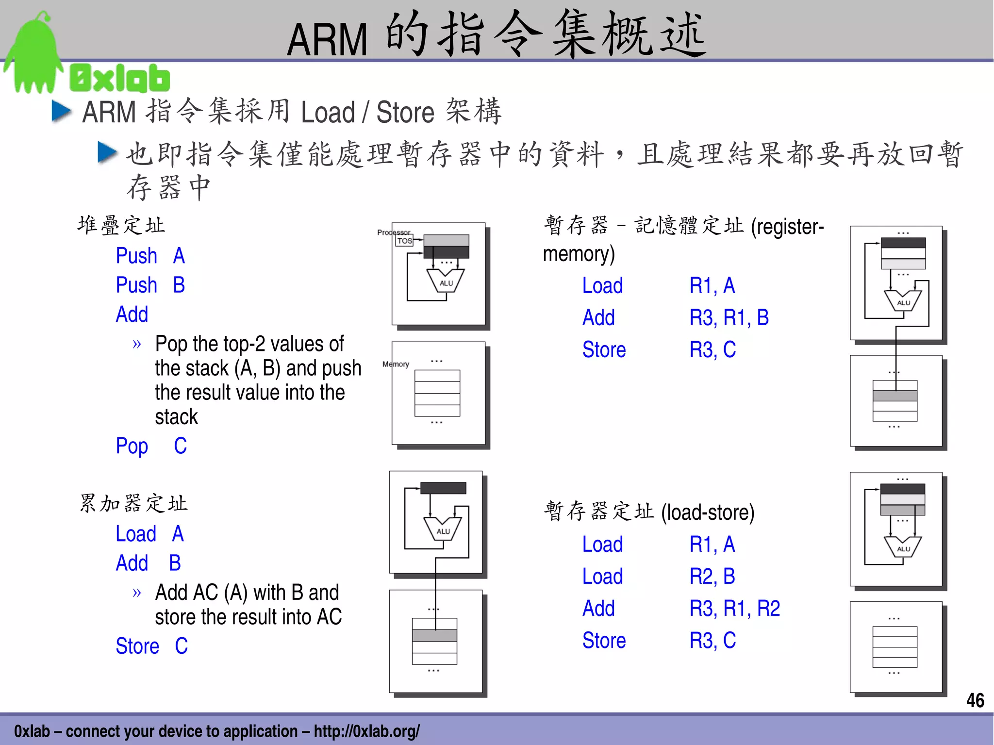 ARM 的指令集概述
          ARM 指令集採用 Load / Store 架構
            也即指令集僅能處理暫存器中的資料，且處理結果都要再放回暫
            存器中
         堆疊定址                                                    暫存器 - 記憶體定址 (register­
           Push   A                                              memory)
           Push   B                                                 Load   R1, A
           Add                                                      Add    R3, R1, B
            » Pop the top­2 values of                               Store  R3, C
               the stack (A, B) and push 
               the result value into the 
               stack
           Pop     C

         累加器定址                                                   暫存器定址 (load­store)
           Load   A                                                Load    R1, A
           Add    B
                                                                   Load    R2, B
             » Add AC (A) with B and 
                store the result into AC                           Add     R3, R1, R2
           Store   C                                               Store   R3, C

                                                                                          46
0xlab – connect your device to application – http://0xlab.org/
 