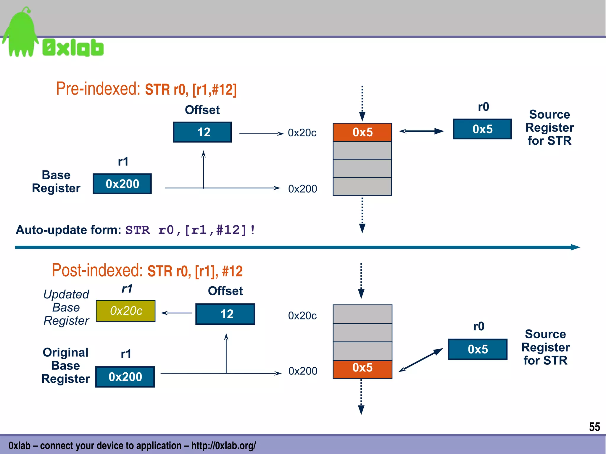  Pre­indexed: STR r0, [r1,#12]
                                            Offset                              r0
                                                                                     Source
                                               12                0x20c   0x5   0x5   Register
                                                                                     for STR
                           r1
      Base
     Register           0x200                                    0x200


 Auto-update form: STR r0,[r1,#12]!


          Post­indexed: STR r0, [r1], #12
        Updated             r1                   Offset
         Base            0x20c                       12          0x20c
        Register                                                               r0
                                                                                     Source
        Original                                                               0x5   Register
                            r1
         Base                                                                        for STR
                                                                 0x200   0x5
        Register         0x200



                                                                                                55
0xlab – connect your device to application – http://0xlab.org/
 