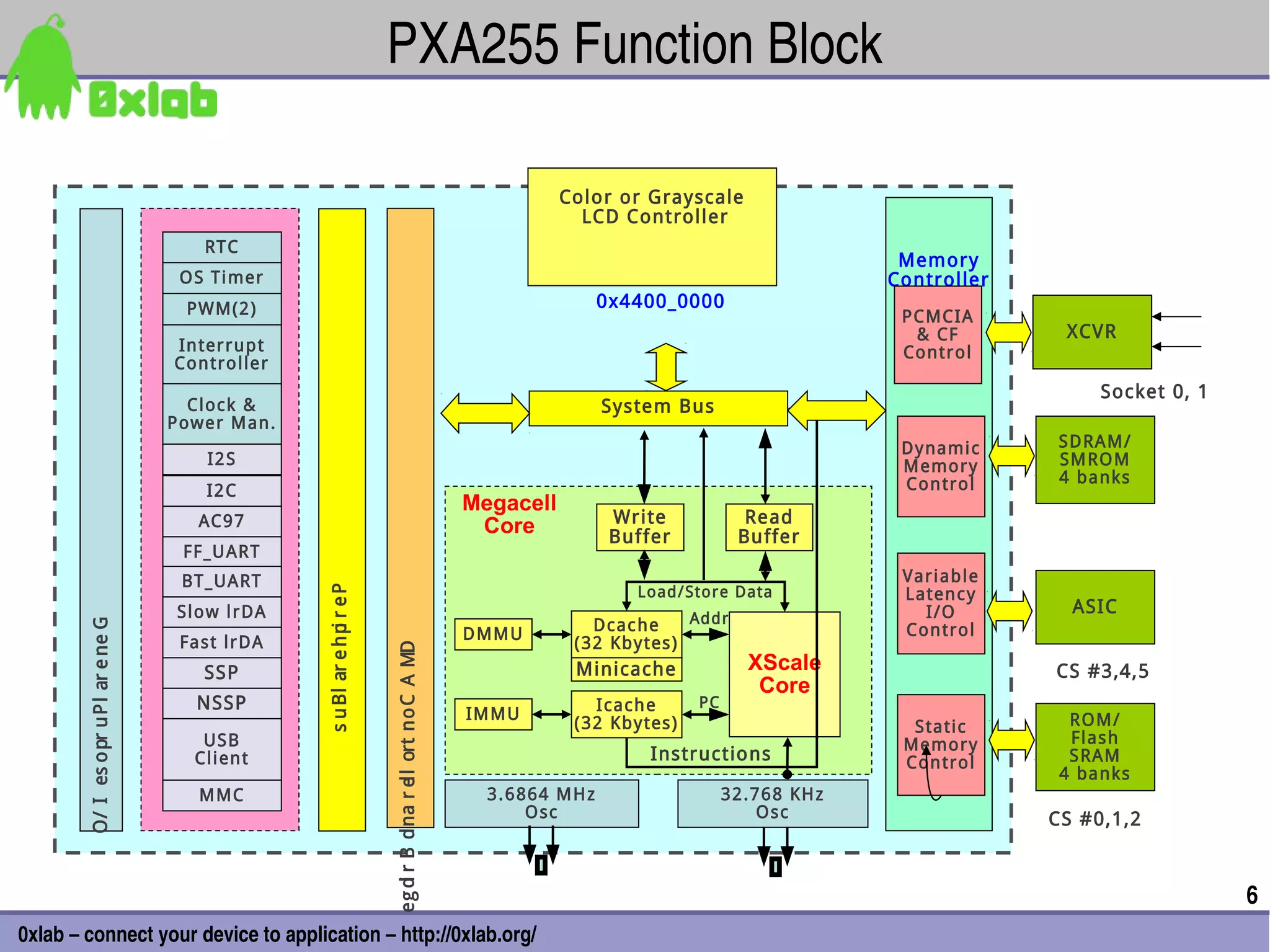 PXA255 Function Block

                                                                                                                                Color or Grayscale
                                                                                                                                  LCD Controller
                                           RTC
                                                                                                                                                                  Memory
                                         OS Timer                                                                                                                Controller
                                         PWM(2)                                                                                     0x4400_0000
                                                                                                                                                                  PCMCIA
                                                                                                                                                                   & CF        XCVR
                                        Interrupt                                                                                                                 Control
                                        Controller
                                                                                                                                                                                   Socket 0, 1
                                          Clock &                                                                                   System Bus
                                        Power Man.
                                                                                                                                                                  Dynamic     SDRAM/
                                           I2S                                                                                                                    Memory      SMROM
                                                                                                                                                                  Control     4 banks
                                           I2C
                                                                                                                     Megacell
                                           AC97                                                                                      Write            Read
                                                                                                                      Core           Buffer          Buffer
                                         FF_UART
                                         BT_UART                                                                                                                  Variable
                                                                                                                                       Load/Store Data
                                                     s u B l ar e h p r e P




                                                                                                                                                                  Latency
                                        Slow lrDA                                                                                                                   I/O         ASIC
                                                                                                                                   Dcac he   Addr
        O / I es o pr u P l ar e ne G




                                                                                                                                                                  Control
                                                                     i




                                         Fast lrDA                                                                   DMMU
                                                                                                                                 (32 Kbytes)
                                                                              e g d r B d na r el l ort n o C A MD




                                           SSP                                                                                   Minicache            XScale                  CS #3,4,5
                                                                                                                                                       Core
                                          NSSP                                                                                     Icache      PC
                                                                                                                     IMMU                                                       ROM/
                                                                                                                                 (32 Kbytes)                       Static
                                           USB                                                                                                                    Memory        Flash
                                          Client                                                                                         Instructions             Control       SRAM
                                                                                                                                                                               4 banks
                                           MMC                                                                         3.6864 MHz                   32.768 KHz
                                                                                                                           Osc                          Osc                   CS #0,1,2
                                                                                   i




                                                                                                                                                                                                 6
0xlab – connect your device to application – http://0xlab.org/
 