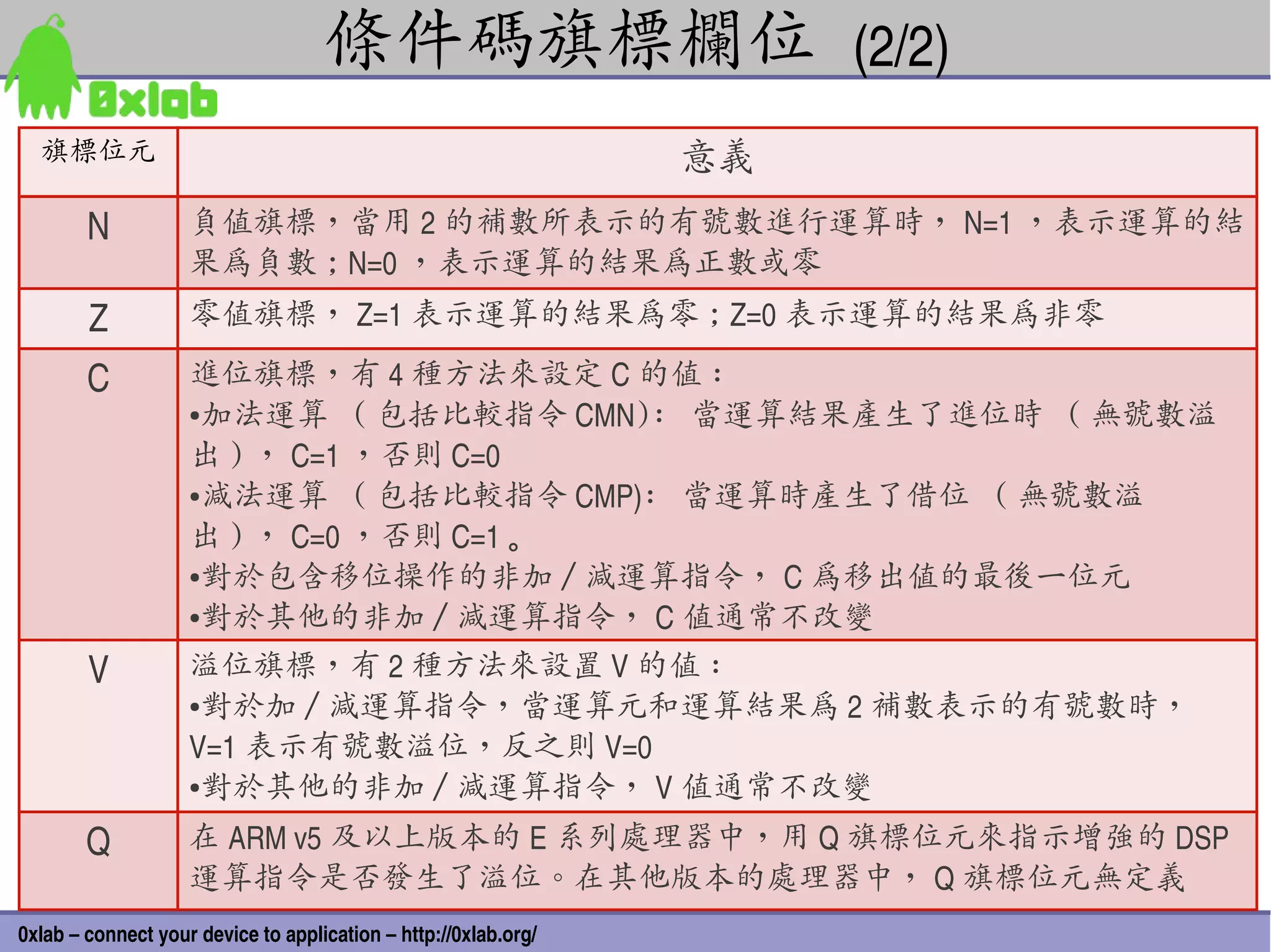 條件碼旗標欄位 (2/2)
  旗標位元                                                           意義
        N           負值旗標，當用 2 的補數所表示的有號數進行運算時， N=1 ，表示運算的結
                    果為負數 ; N=0 ，表示運算的結果為正數或零
        Z           零值旗標， Z=1 表示運算的結果為零 ; Z=0 表示運算的結果為非零

        C           進位旗標，有 4 種方法來設定 C 的值 :
                    ●加法運算     ( 包括比較指令 CMN): 當運算結果產生了進位時 ( 無號數溢
                    出 ) ， C=1 ，否則 C=0
                    ●減法運算     ( 包括比較指令 CMP): 當運算時產生了借位 ( 無號數溢
                    出 ) ， C=0 ，否則 C=1 。
                    ●對於包含移位操作的非加 / 減運算指令， C 為移出值的最後一位元

                    ●對於其他的非加 / 減運算指令， C 值通常不改變



        V           溢位旗標，有 2 種方法來設置 V 的值 :
                    ●對於加 / 減運算指令，當運算元和運算結果為 2 補數表示的有號數時，


                    V=1 表示有號數溢位，反之則 V=0
                    ●對於其他的非加 / 減運算指令， V 值通常不改變



        Q           在 ARM v5 及以上版本的 E 系列處理器中，用 Q 旗標位元來指示增強的 DSP
                    運算指令是否發生了溢位。在其他版本的處理器中， Q 旗標位元無定義           61
0xlab – connect your device to application – http://0xlab.org/
 