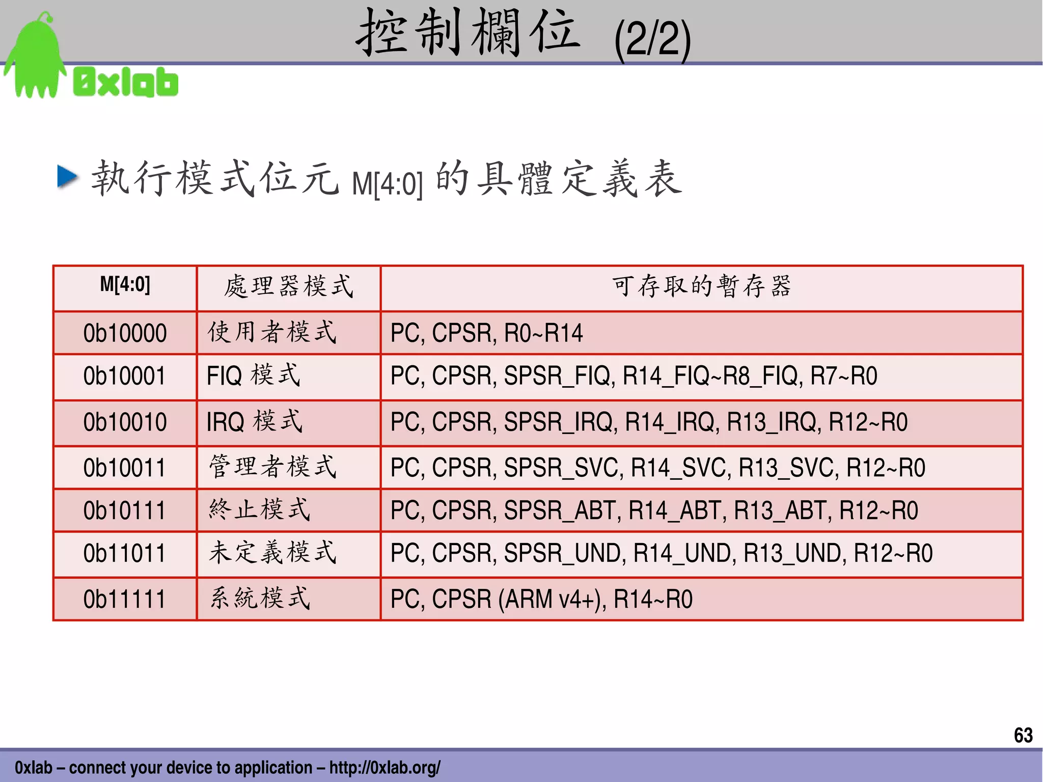 控制欄位 (2/2)

          執行模式位元 M[4:0] 的具體定義表

            M[4:0]            處理器模式                                      可存取的暫存器
         0b10000           使用者模式                      PC, CPSR, R0~R14
         0b10001           FIQ 模式                     PC, CPSR, SPSR_FIQ, R14_FIQ~R8_FIQ, R7~R0
         0b10010           IRQ 模式                     PC, CPSR, SPSR_IRQ, R14_IRQ, R13_IRQ, R12~R0
         0b10011           管理者模式                      PC, CPSR, SPSR_SVC, R14_SVC, R13_SVC, R12~R0
         0b10111           終止模式                       PC, CPSR, SPSR_ABT, R14_ABT, R13_ABT, R12~R0
         0b11011           未定義模式                      PC, CPSR, SPSR_UND, R14_UND, R13_UND, R12~R0
         0b11111           系統模式                       PC, CPSR (ARM v4+), R14~R0




                                                                                                     63
0xlab – connect your device to application – http://0xlab.org/
 