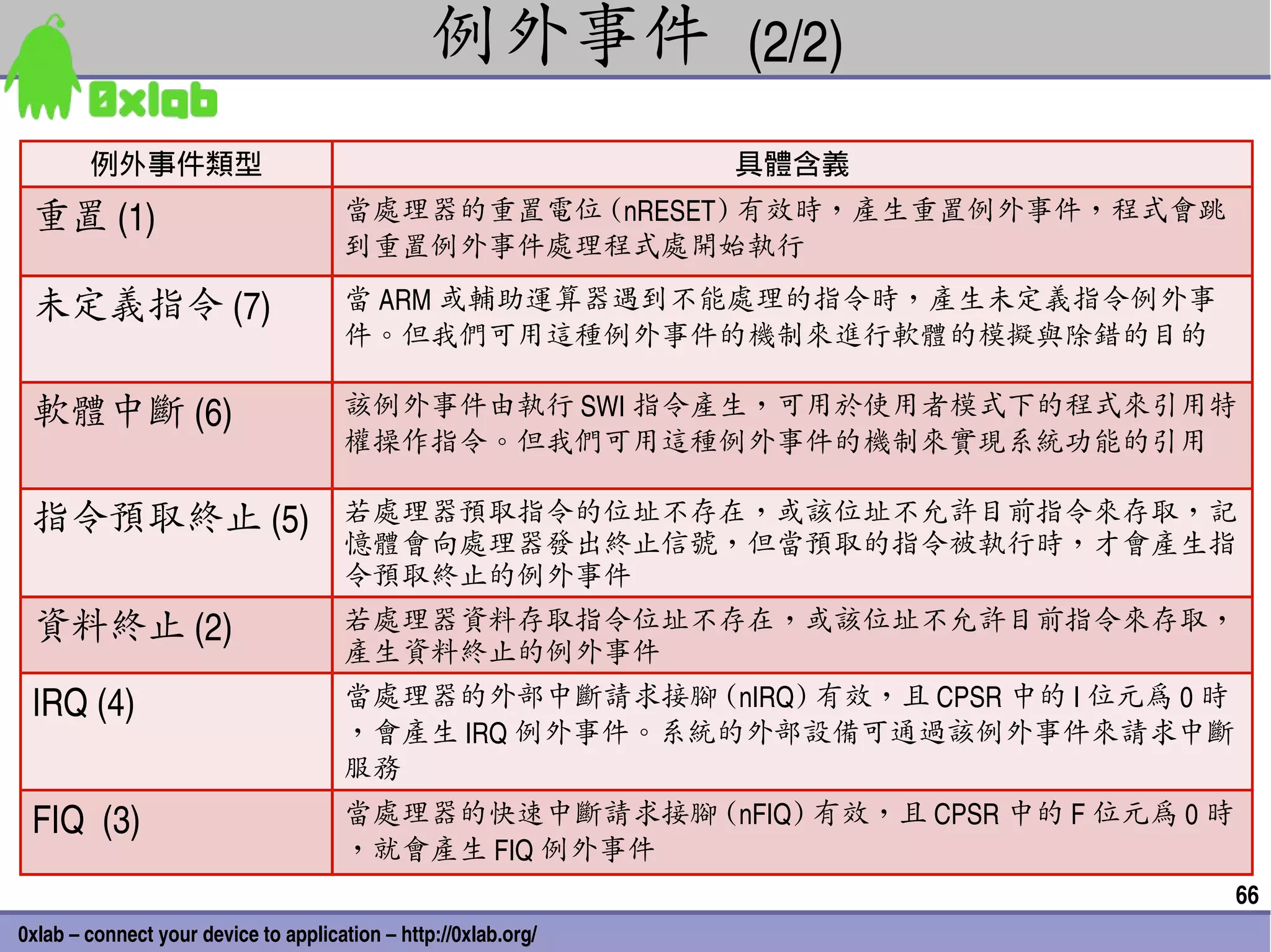 例外事件 (2/2)
        例外事件類型                                                   具體含義
 重置ARM  系列結構所支援的例外事件類型
   (1)     當處理器的重置電位 (nRESET) 有效時，產生重置例外事件，程式會跳
                                      到重置例外事件處理程式處開始執行

 未定義指令 (7)                            當 ARM 或輔助運算器遇到不能處理的指令時，產生未定義指令例外事
                                      件。但我們可用這種例外事件的機制來進行軟體的模擬與除錯的目的

 軟體中斷 (6)                             該例外事件由執行 SWI 指令產生，可用於使用者模式下的程式來引用特
                                      權操作指令。但我們可用這種例外事件的機制來實現系統功能的引用

 指令預取終止 (5)                           若處理器預取指令的位址不存在，或該位址不允許目前指令來存取，記
                                      憶體會向處理器發出終止信號，但當預取的指令被執行時，才會產生指
                                      令預取終止的例外事件
 資料終止 (2)                             若處理器資料存取指令位址不存在，或該位址不允許目前指令來存取，
                                      產生資料終止的例外事件
 IRQ (4)                              當處理器的外部中斷請求接腳 (nIRQ) 有效，且 CPSR 中的 I 位元為 0 時
                                      ，會產生 IRQ 例外事件。系統的外部設備可通過該例外事件來請求中斷
                                      服務
 FIQ  (3)                             當處理器的快速中斷請求接腳 (nFIQ) 有效，且 CPSR 中的 F 位元為 0 時
                                      ，就會產生 FIQ 例外事件
                                                                                    66
0xlab – connect your device to application – http://0xlab.org/
 