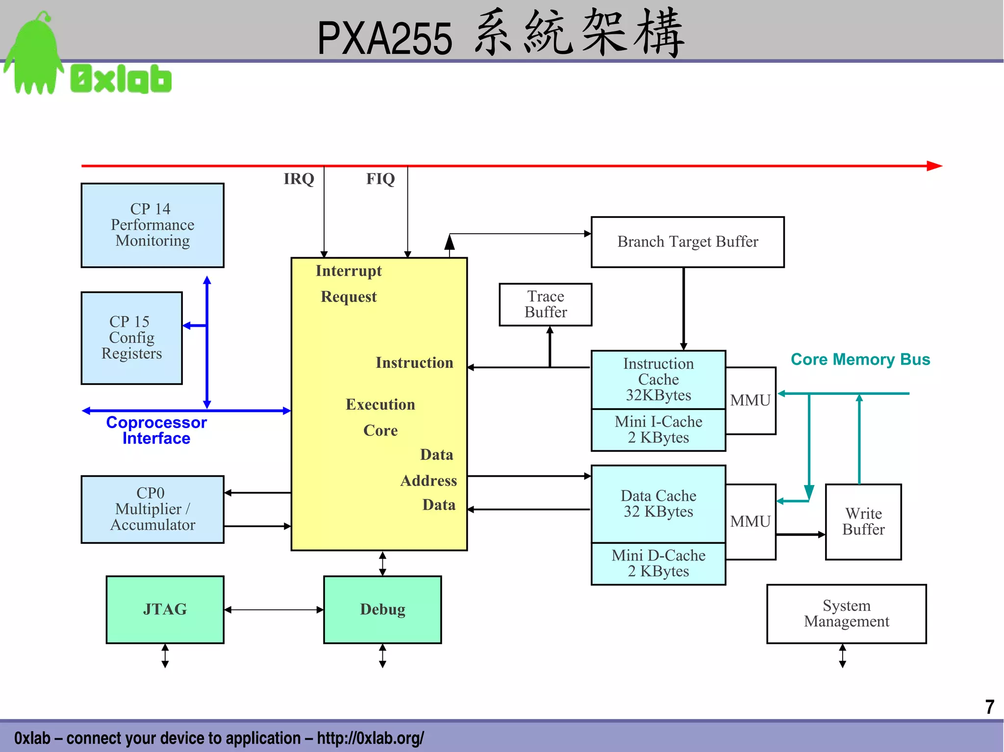 PXA255 系統架構

                                        IRQ          FIQ
                 CP 14
              Performance
              Monitoring                                                      Branch Target Buffer
                                              Interrupt
                                              Request                Trace
                                                                     Buffer
              CP 15
              Config
             Registers                                                                               Core Memory Bus
                                                      Instruction              Instruction
                                                                                  Cache
                                                                                32KBytes     MMU
                                                  Execution
             Coprocessor                            Core
                                                                              Mini I-Cache
              Interface                                                        2 KBytes
                                                              Data
                                                           Address
                 CP0                                                           Data Cache
              Multiplier /                                   Data              32 KBytes
                                                                                             MMU          Write
              Accumulator                                                                                 Buffer
                                                                              Mini D-Cache
                                                                               2 KBytes

                   JTAG                             Debug                                               System
                                                                                                      Management




                                                                                                                       7
0xlab – connect your device to application – http://0xlab.org/
 