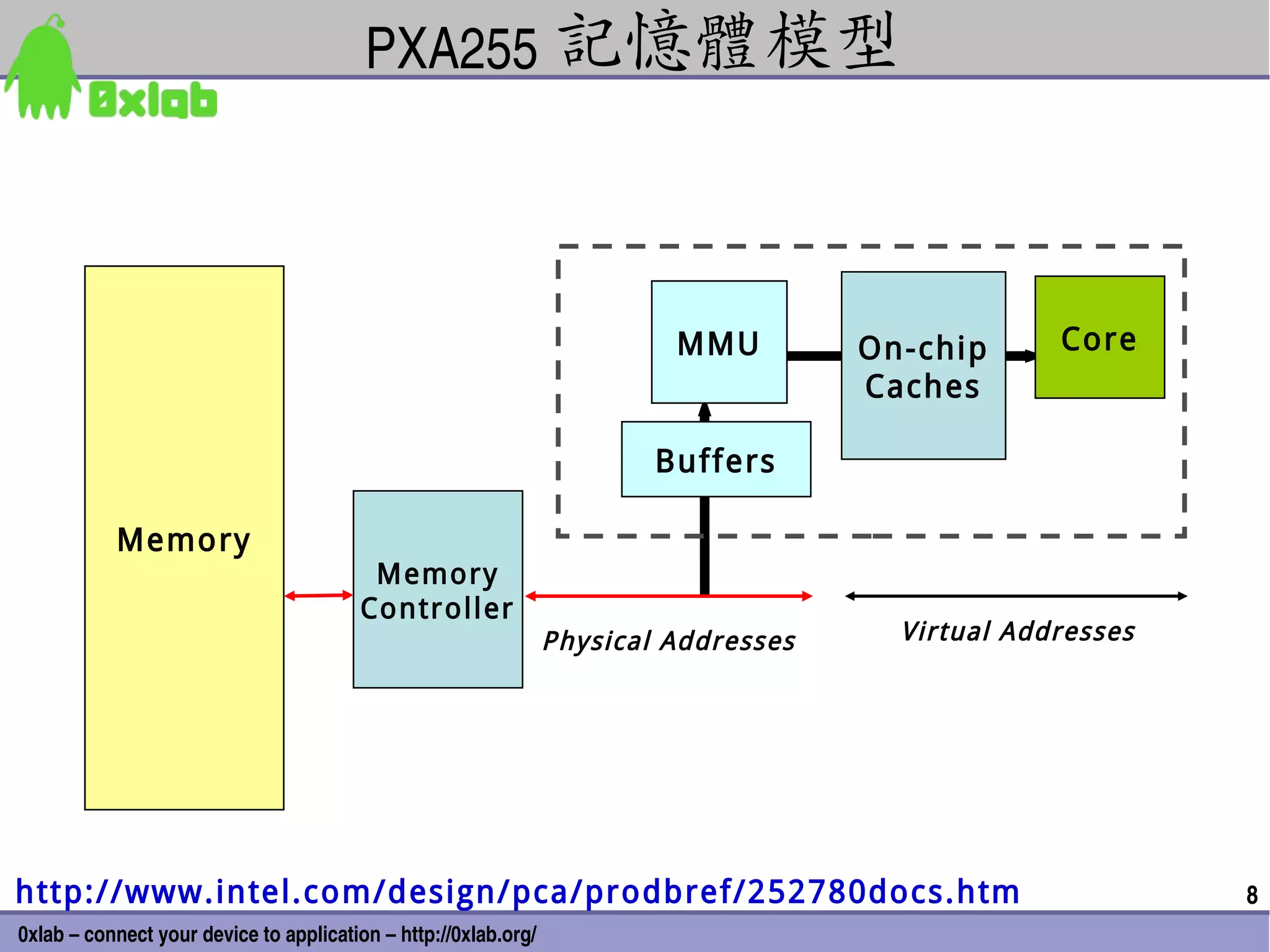 PXA255 記憶體模型



                                                                          MMU         On-chip      Core
                                                                                      Caches

                                                                         Buffers

           Memory
                                         Memory
                                        Controller
                                                                 Physical Addresses     Virtual Addresses




http://www.intel.com/design/pca/prodbref/252780docs.htm                                                     8
0xlab – connect your device to application – http://0xlab.org/
 