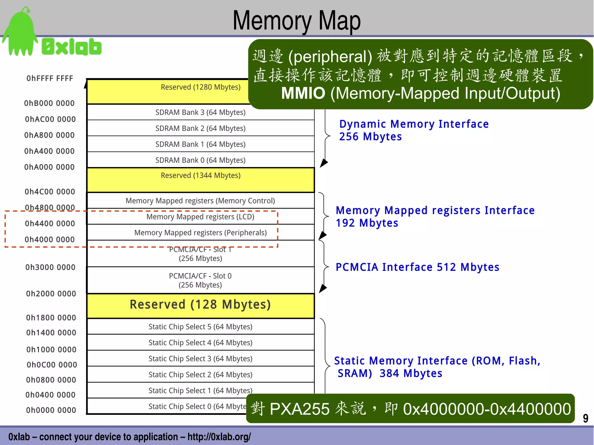 Memory Map
                                                                   週邊 (peripheral) 被對應到特定的記憶體區段，
    0hFFFF FFFF
                                       Reserved (1280 Mbytes)
                                                                   直接操作該記憶體，即可控制週邊硬體裝置
    0hB000 0000
                                                                     MMIO (Memory-Mapped Input/Output)
                                      SDRAM Bank 3 (64 Mbytes)
    0hAC00 0000
                                      SDRAM Bank 2 (64 Mbytes)              Dynamic Memory Interface
    0hA800 0000                                                             256 Mbytes
                                      SDRAM Bank 1 (64 Mbytes)
    0hA400 0000
                                      SDRAM Bank 0 (64 Mbytes)
    0hA000 0000
                                       Reserved (1344 Mbytes)

    0h4C00 0000
                             Memory Mapped registers (Memory Control)
    0h4800 0000                                                            Memory Mapped registers Interface
                                   Memory Mapped registers (LCD)
    0h4400 0000                                                            192 Mbytes
                                Memory Mapped registers (Peripherals)
    0h4000 0000
                                          PCMCIA/CF - Slot 1
                                            (256 Mbytes)
    0h3000 0000                                                            PCMCIA Interface 512 Mbytes
                                          PCMCIA/CF - Slot 0
                                            (256 Mbytes)
    0h2000 0000
                               Reserved (128 Mbytes)
    0h1800 0000
                                    Static Chip Select 5 (64 Mbytes)
    0h1400 0000
                                    Static Chip Select 4 (64 Mbytes)
    0h1000 0000
                                    Static Chip Select 3 (64 Mbytes)       Static Memory Interface (ROM, Flash,
    0h0C00 0000
                                    Static Chip Select 2 (64 Mbytes)        SRAM) 384 Mbytes
    0h0800 0000
                                    Static Chip Select 1 (64 Mbytes)
    0h0400 0000

    0h0000 0000                                                    對 PXA255 來說，即 0x4000000-0x4400000
                                    Static Chip Select 0 (64 Mbytes)
                                                                                                                  9
0xlab – connect your device to application – http://0xlab.org/
 