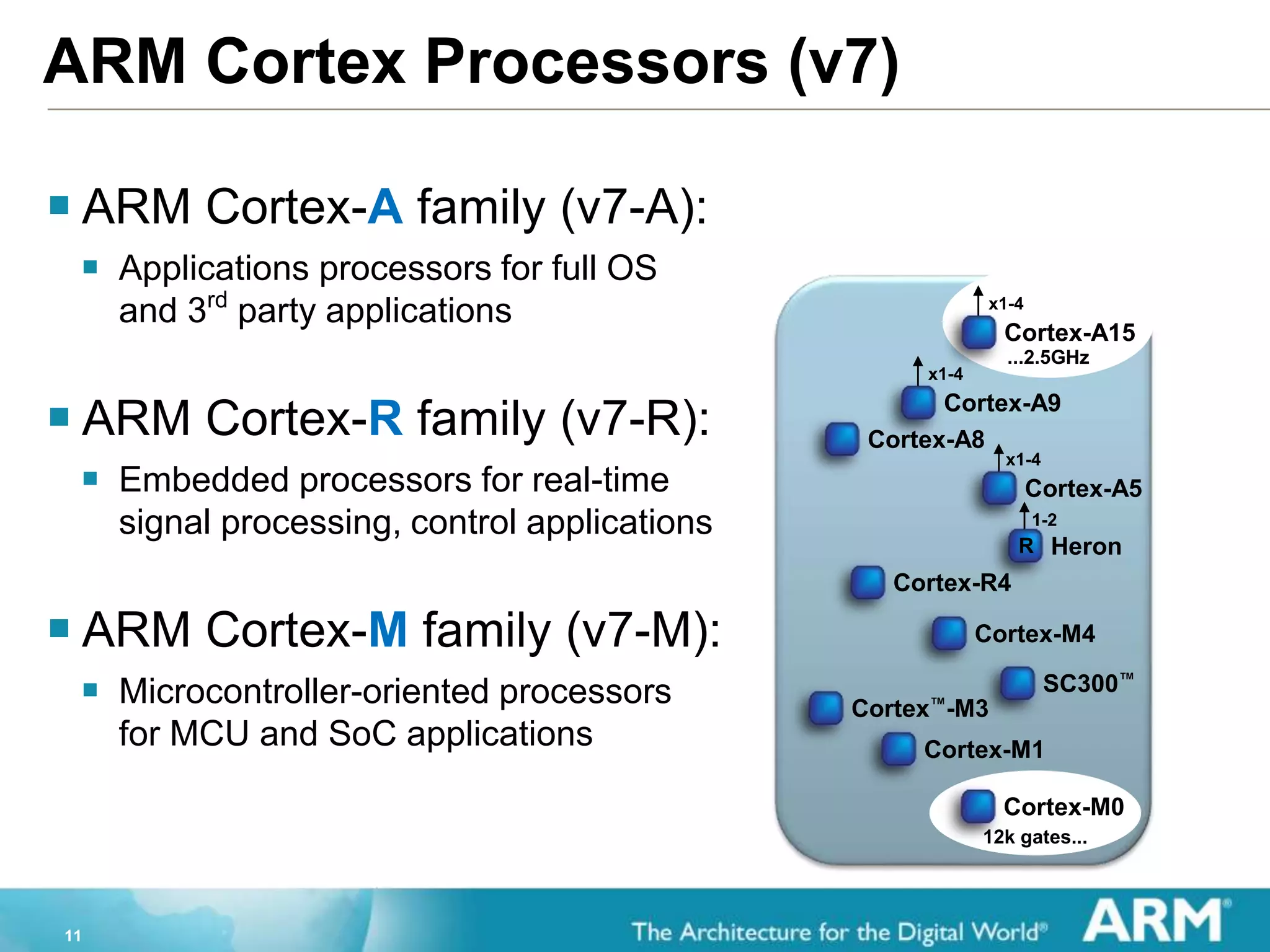 11
ARM Cortex Processors (v7)
ARM Cortex-A family (v7-A):
 Applications processors for full OS
and 3rd
party applications
ARM Cortex-R family (v7-R):
 Embedded processors for real-time
signal processing, control applications
ARM Cortex-M family (v7-M):
 Microcontroller-oriented processors
for MCU and SoC applications
Cortex-R4
Cortex-A8
SC300™
Cortex-M1
Cortex™-M3
...2.5GHz
x1-4
Cortex-A9
12k gates...
Cortex-M0
Cortex-M4
x1-4
Cortex-A5
1-2
HeronR
x1-4
Cortex-A15
 