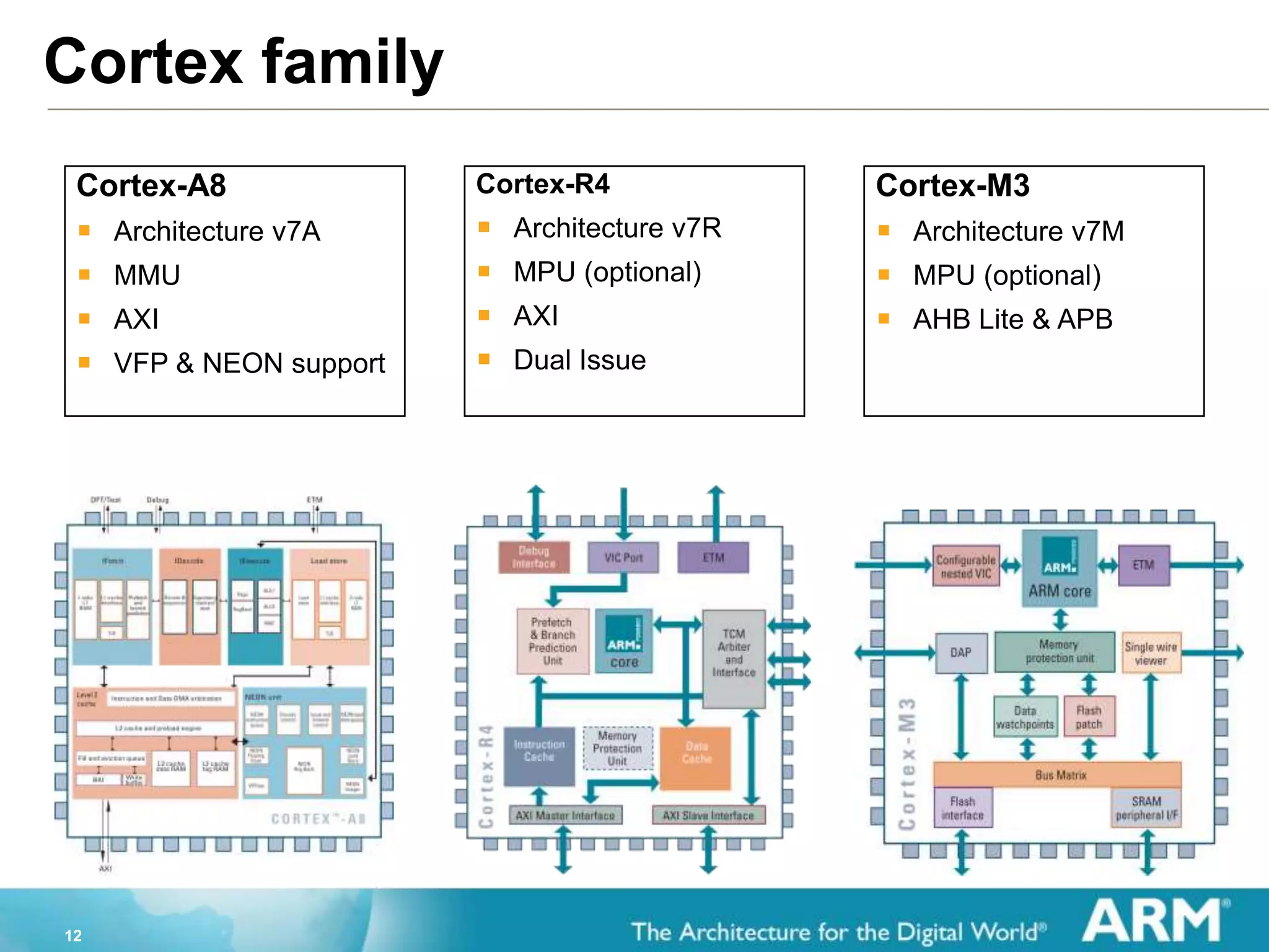 12
Cortex family
Cortex-A8
 Architecture v7A
 MMU
 AXI
 VFP & NEON support
Cortex-R4
 Architecture v7R
 MPU (optional)
 AXI
 Dual Issue
Cortex-M3
 Architecture v7M
 MPU (optional)
 AHB Lite & APB
 