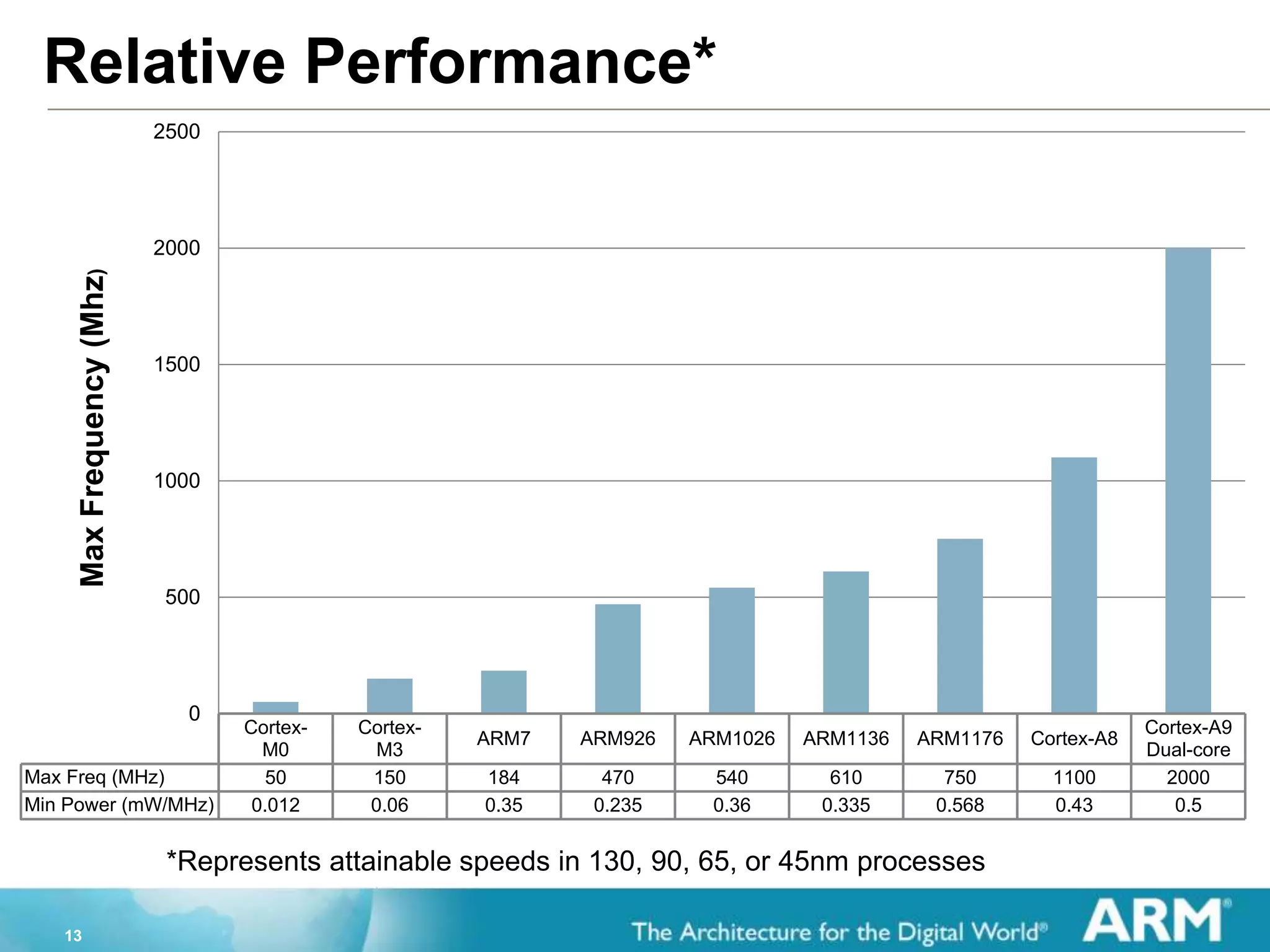 13
Relative Performance*
*Represents attainable speeds in 130, 90, 65, or 45nm processes
Cortex-
M0
Cortex-
M3
ARM7 ARM926 ARM1026 ARM1136 ARM1176 Cortex-A8
Cortex-A9
Dual-core
Max Freq (MHz) 50 150 184 470 540 610 750 1100 2000
Min Power (mW/MHz) 0.012 0.06 0.35 0.235 0.36 0.335 0.568 0.43 0.5
0
500
1000
1500
2000
2500
MaxFrequency(Mhz)
 
