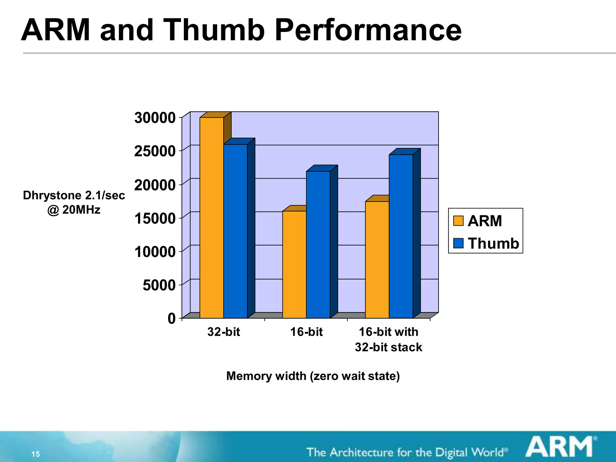 15
ARM and Thumb Performance
Memory width (zero wait state)
0
5000
10000
15000
20000
25000
30000
32-bit 16-bit 16-bit with
32-bit stack
ARM
Thumb
Dhrystone 2.1/sec
@ 20MHz
 