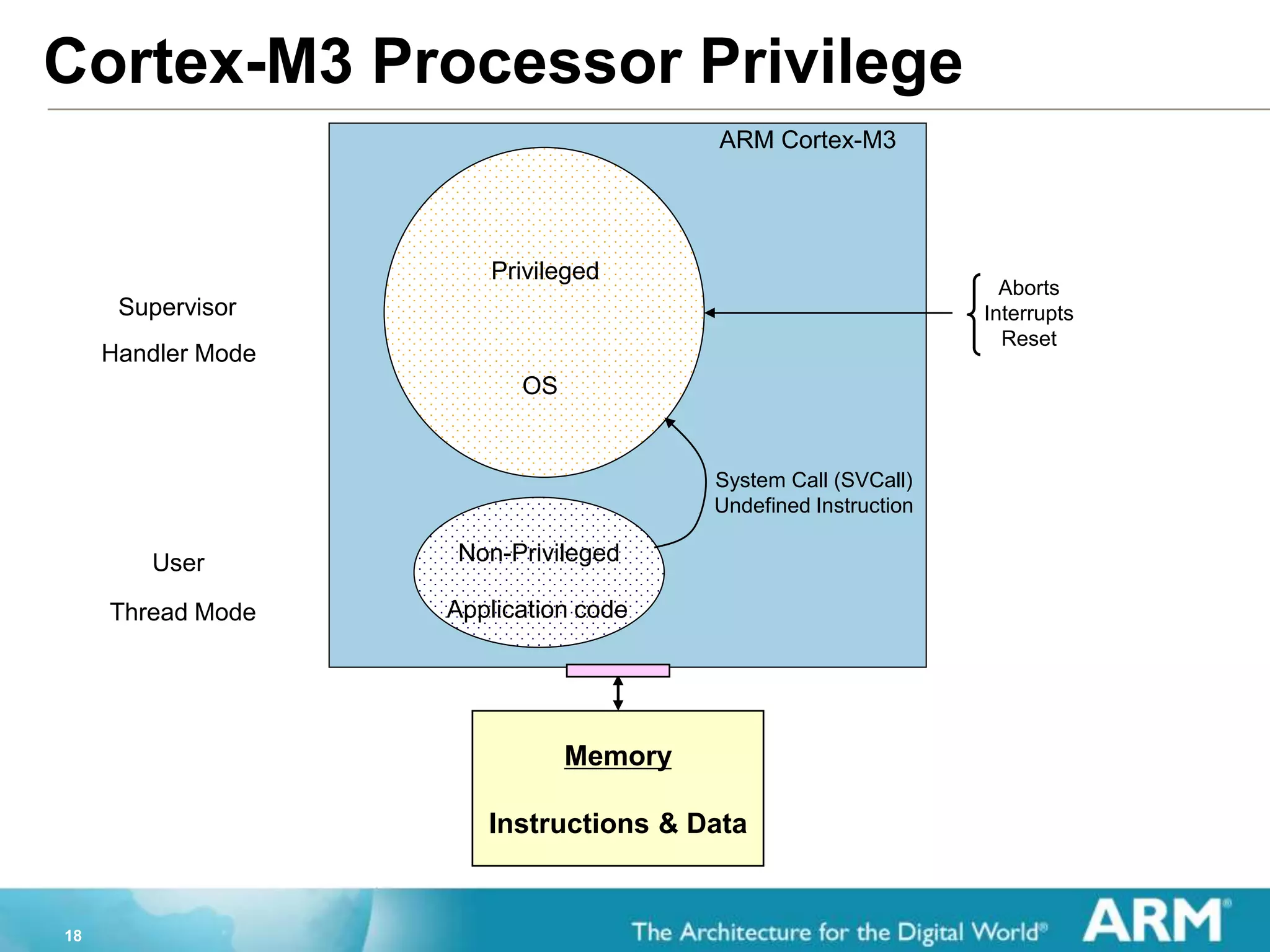 18
ARM Cortex-M3
Application code
OS
System Call (SVCall)
Undefined Instruction
Privileged
Cortex-M3 Processor Privilege
Memory
Instructions & Data
Aborts
Interrupts
Reset
Non-Privileged
Supervisor
User
Handler Mode
Thread Mode
 
