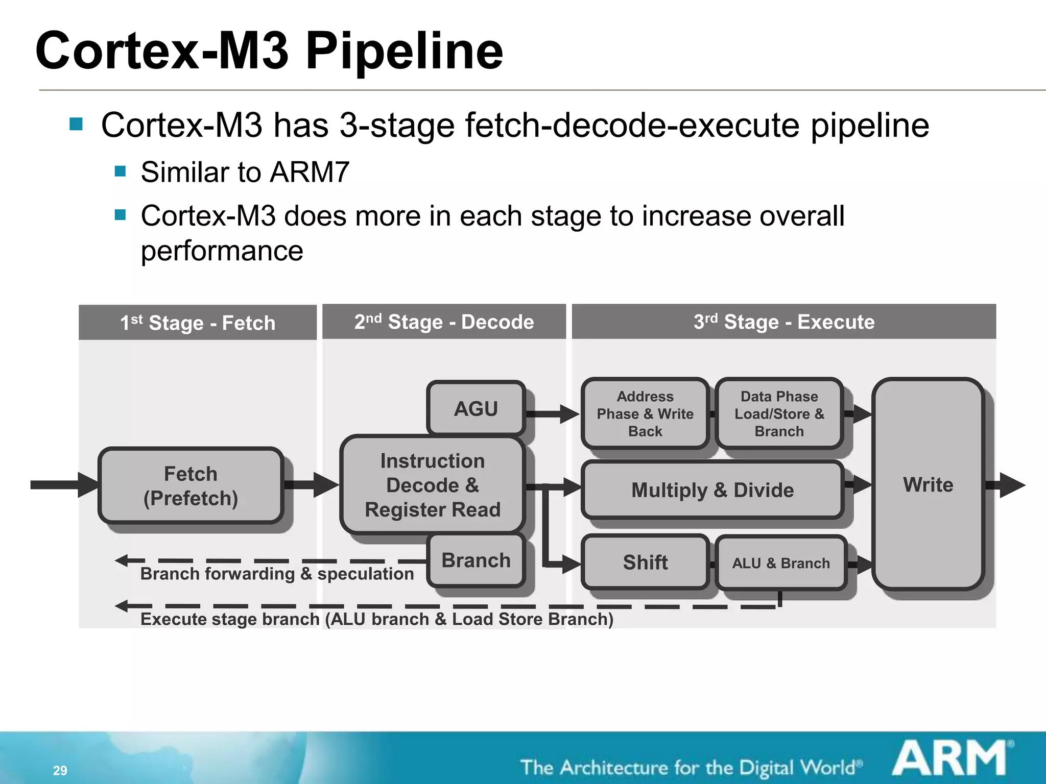 29
 Cortex-M3 has 3-stage fetch-decode-execute pipeline
 Similar to ARM7
 Cortex-M3 does more in each stage to increase overall
performance
Cortex-M3 Pipeline
Branch forwarding & speculation
1st Stage - Fetch 2nd Stage - Decode 3rd Stage - Execute
Execute stage branch (ALU branch & Load Store Branch)
Fetch
(Prefetch)
AGU
Instruction
Decode &
Register Read
Branch
Address
Phase & Write
Back
Data Phase
Load/Store &
Branch
Multiply & Divide
Shift ALU & Branch
Write
 