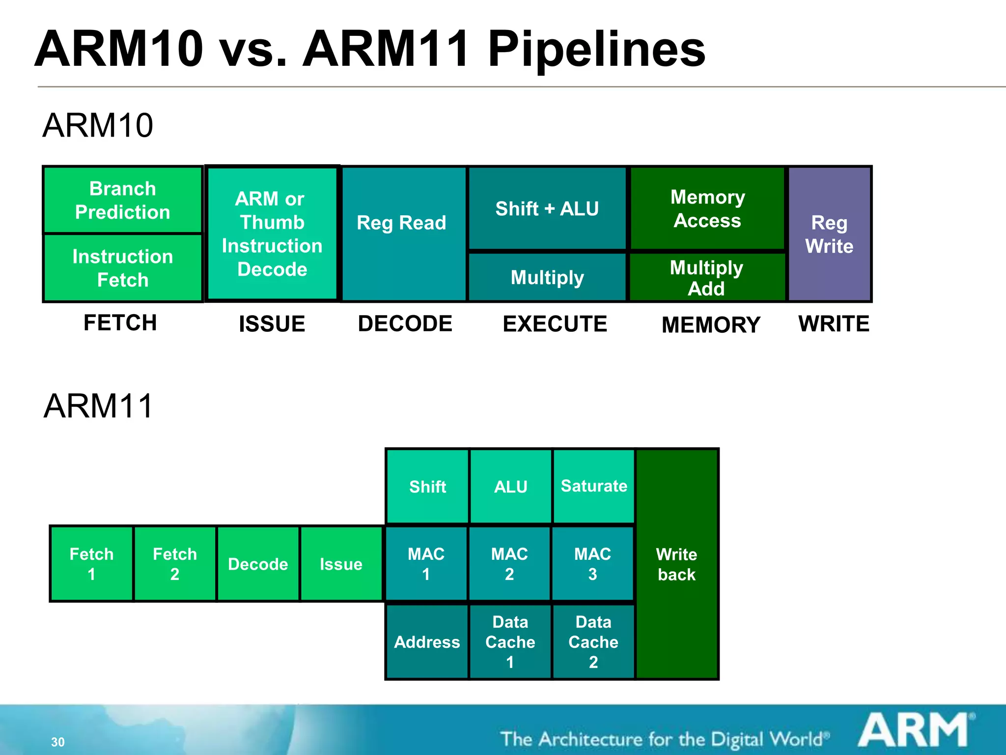 30
ARM10 vs. ARM11 Pipelines
ARM11
Fetch
1
Fetch
2
Decode Issue
Shift ALU Saturate
Write
back
MAC
1
MAC
2
MAC
3
Address
Data
Cache
1
Data
Cache
2
Shift + ALU
Memory
Access Reg
Write
FETCH DECODE EXECUTE MEMORY WRITE
Reg Read
Multiply
Branch
Prediction
Instruction
Fetch
ISSUE
ARM or
Thumb
Instruction
Decode Multiply
Add
ARM10
 