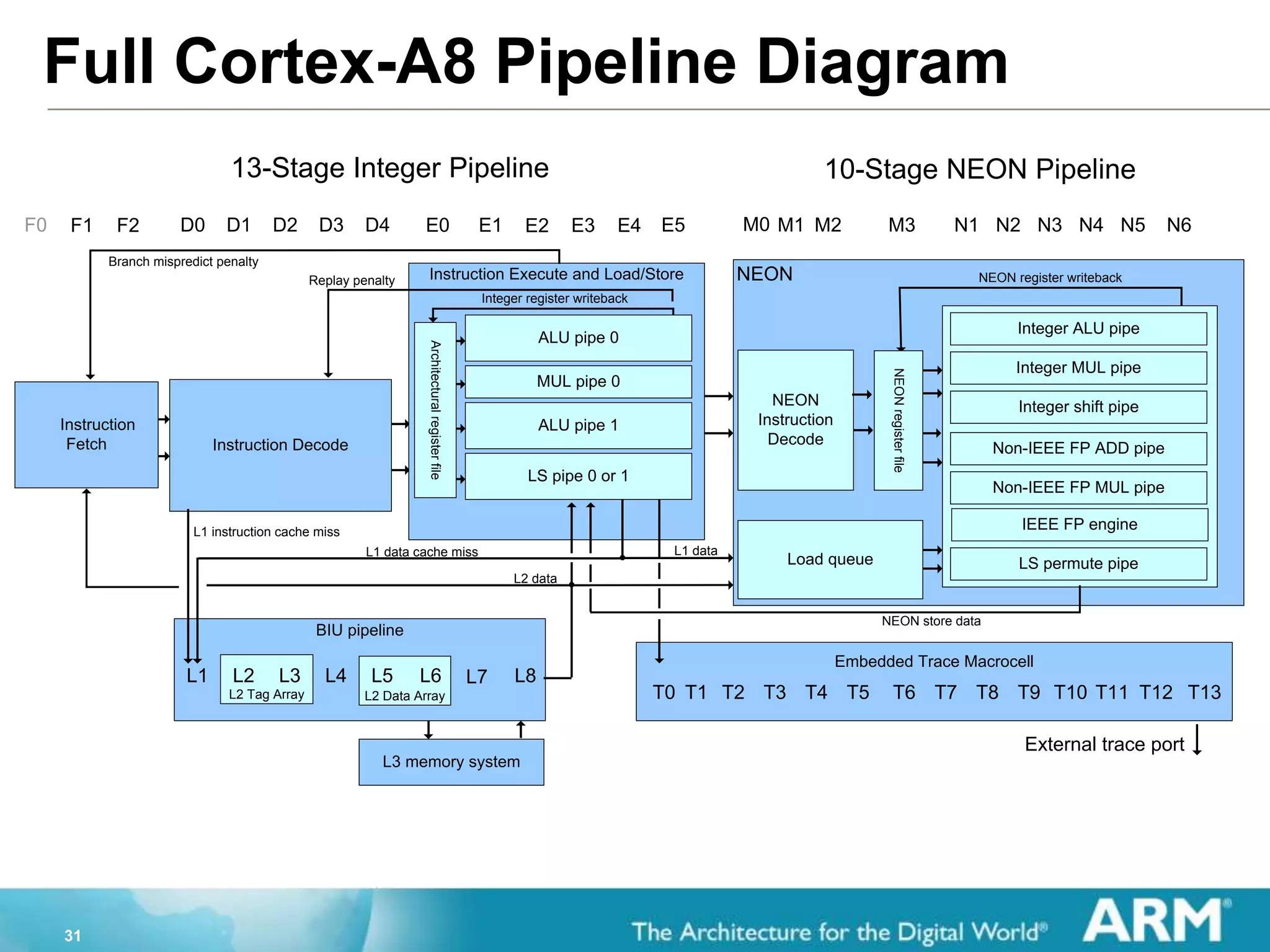 31
Full Cortex-A8 Pipeline Diagram
13-Stage Integer Pipeline 10-Stage NEON Pipeline
NEON
Load queue
NEON
Instruction
Decode
Instruction Execute and Load/Store
E1 E3 E4 M1E2 M2 M3 N1 N6N2 N3 N4 N5E5
LS pipe 0 or 1
Instruction
Fetch
F1 F2F0 D1 D2 D3 D4
Instruction Decode
L3 memory system
BIU pipeline
L2 Data ArrayL2 Tag Array
L1 L2 L3 L4 L5 L6 L8
L1 data cache miss
L1 instruction cache miss
Branch mispredict penalty
NEON store data
Integer register writeback
NEON register writebackReplay penalty
Architecturalregisterfile
D0 E0
L7
Embedded Trace Macrocell
T10T3T0 T4 T5 T6 T7 T8 T9T2T1 T11
M0
T13T12
MUL pipe 0
ALU pipe 0
ALU pipe 1
Integer ALU pipe
Integer MUL pipe
Integer shift pipe
Non-IEEE FP ADD pipe
Non-IEEE FP MUL pipe
IEEE FP engine
LS permute pipe
NEONregisterfile
L2 data
External trace port
L1 data
 