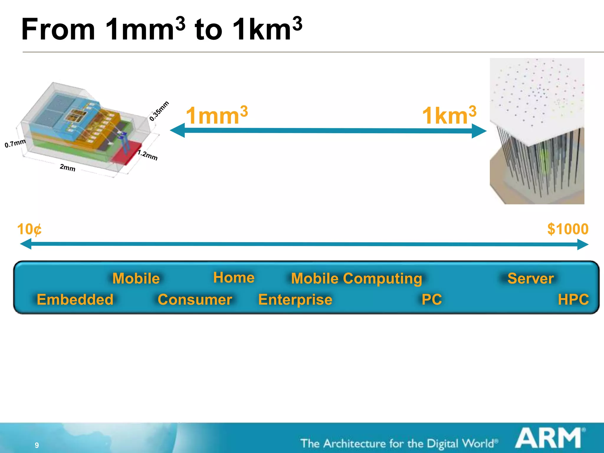 9
From 1mm3 to 1km3
1mm3 1km3
10¢ $1000
Mobile
Embedded Consumer
Mobile Computing Server
Enterprise PC
Home
HPC
 