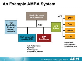 Arm cortex-m3 by-joe_bungo_arm | PPTX