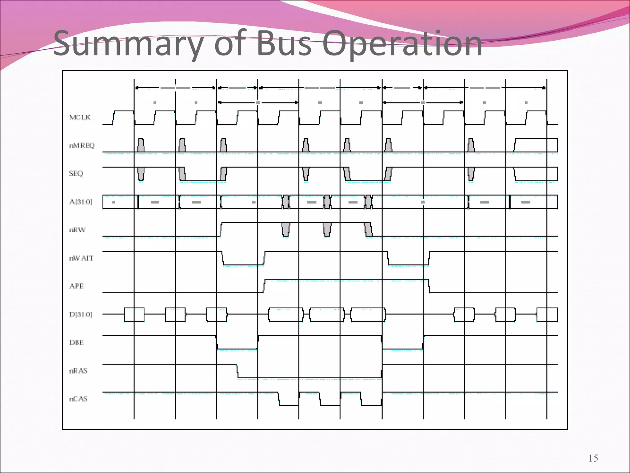 Summary of Bus Operation
15
 
