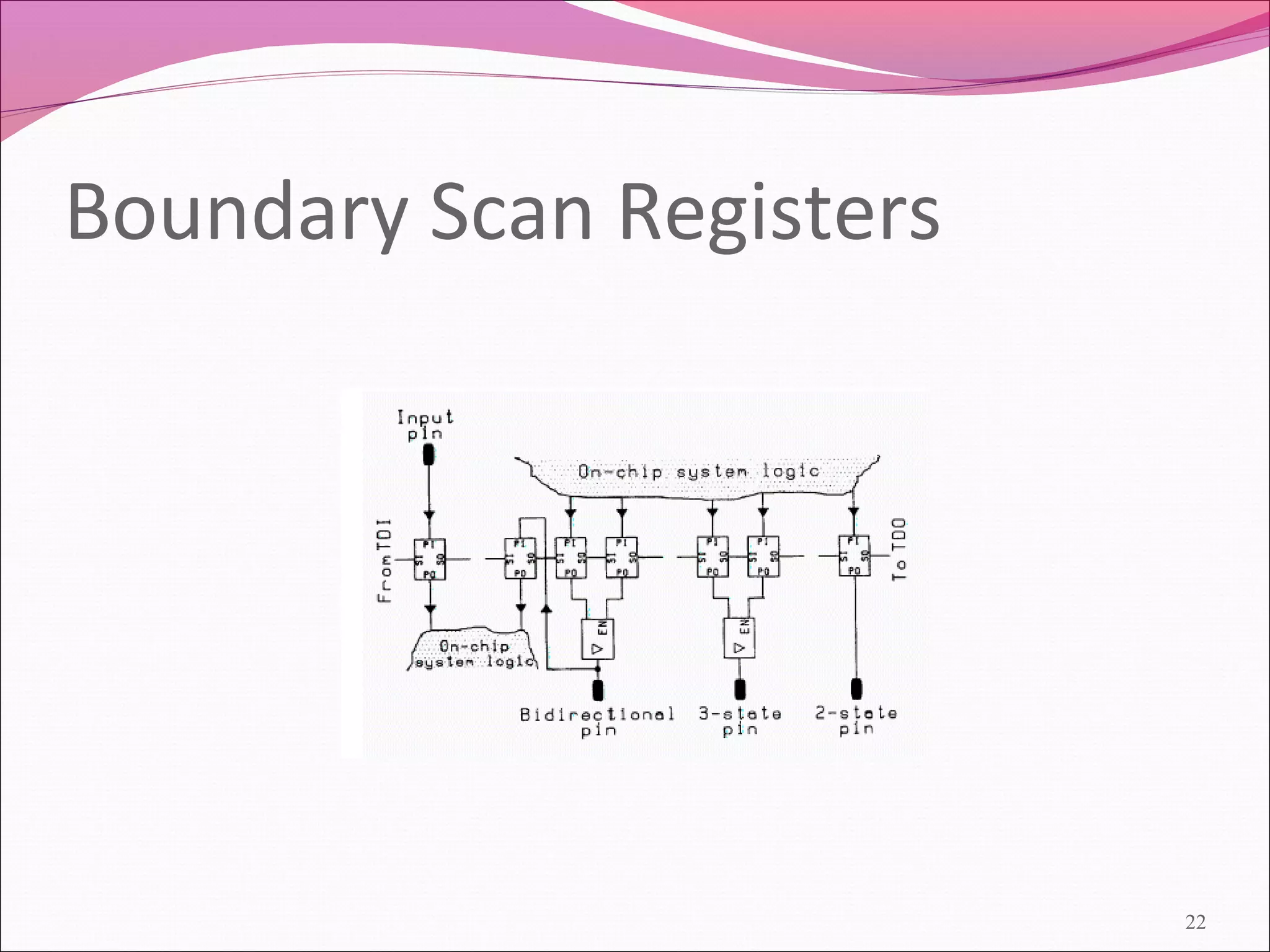 Boundary Scan Registers
22
 