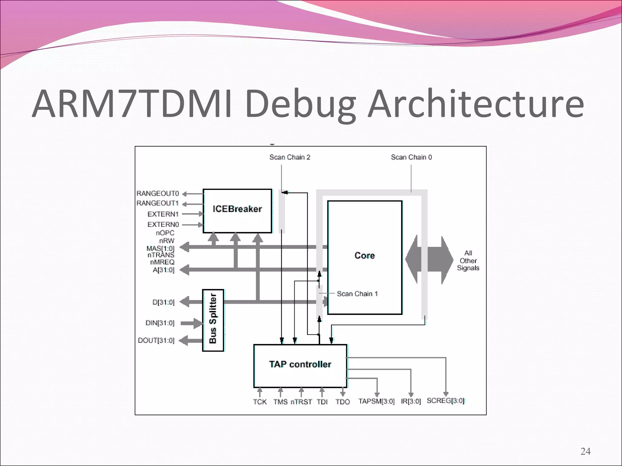 ARM7TDMI Debug Architecture
24
 
