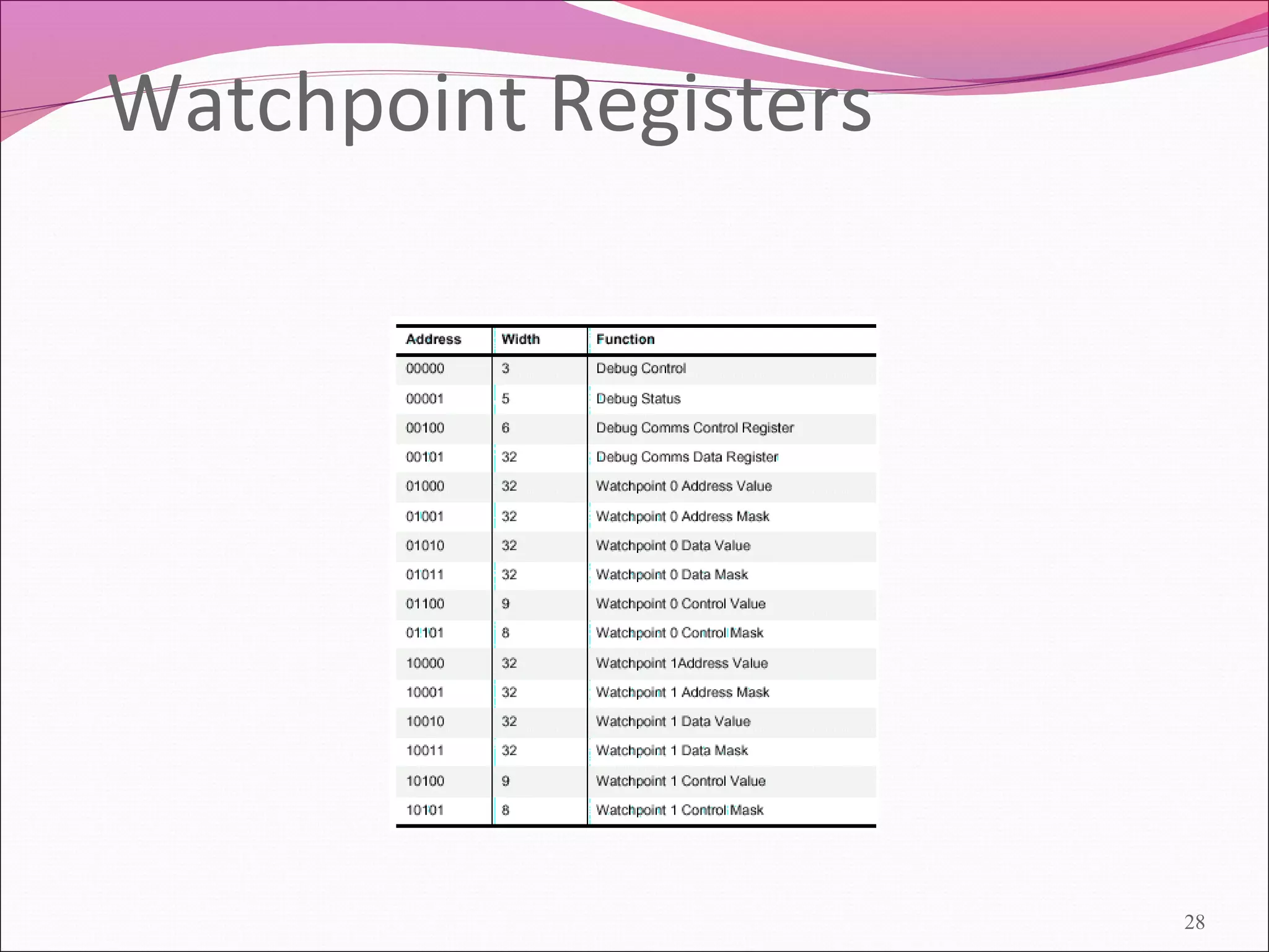 Watchpoint Registers
28
 