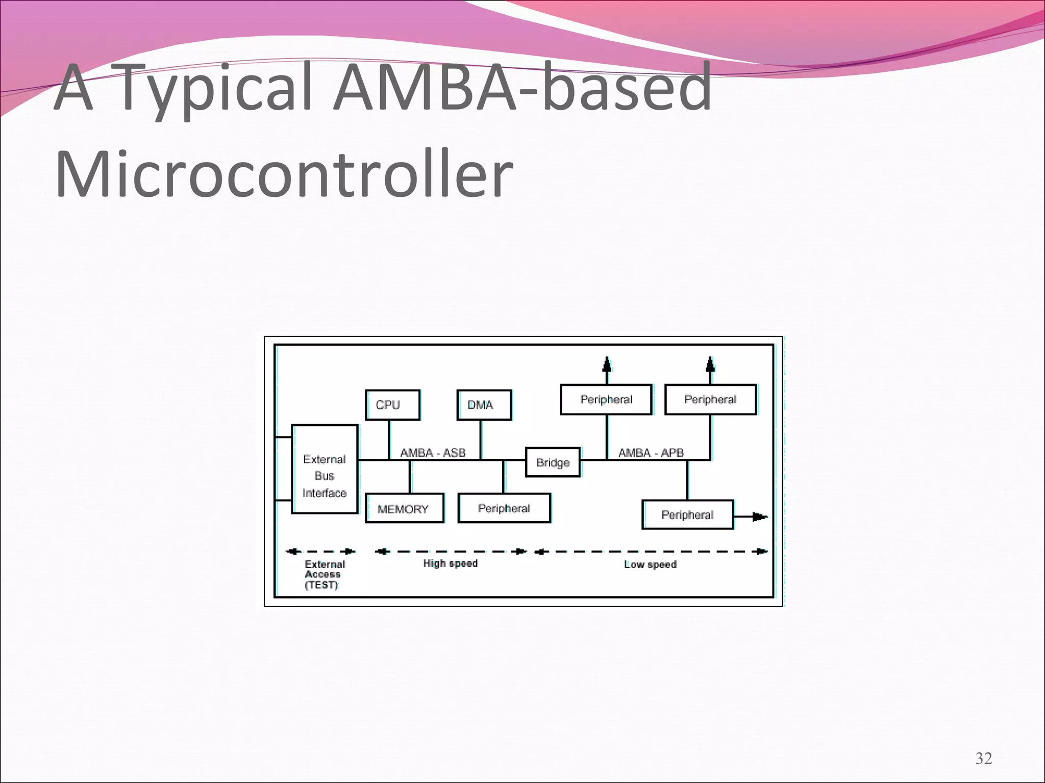 A Typical AMBA-based
Microcontroller
32
 