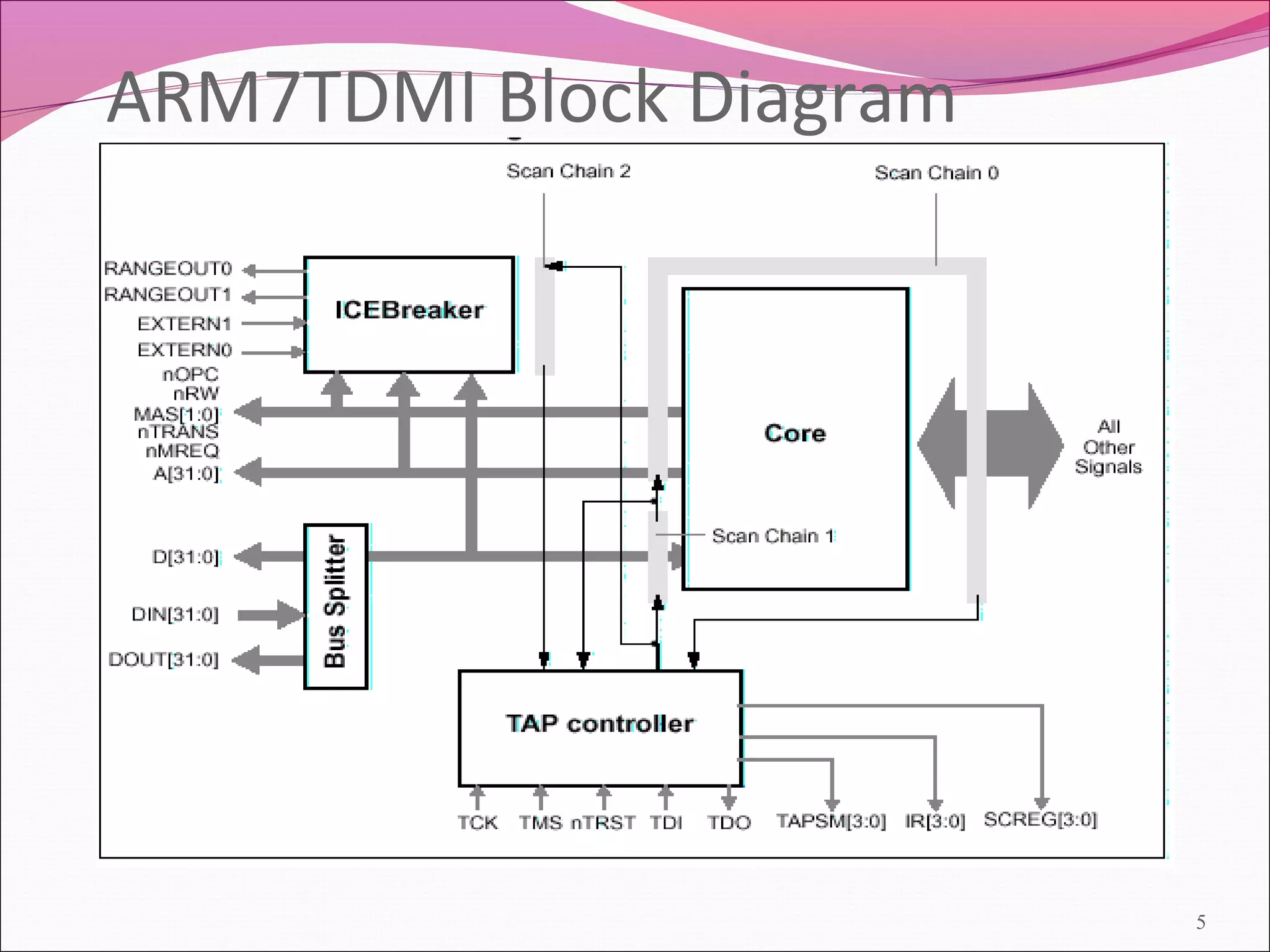 ARM7TDMI Block Diagram
5
 