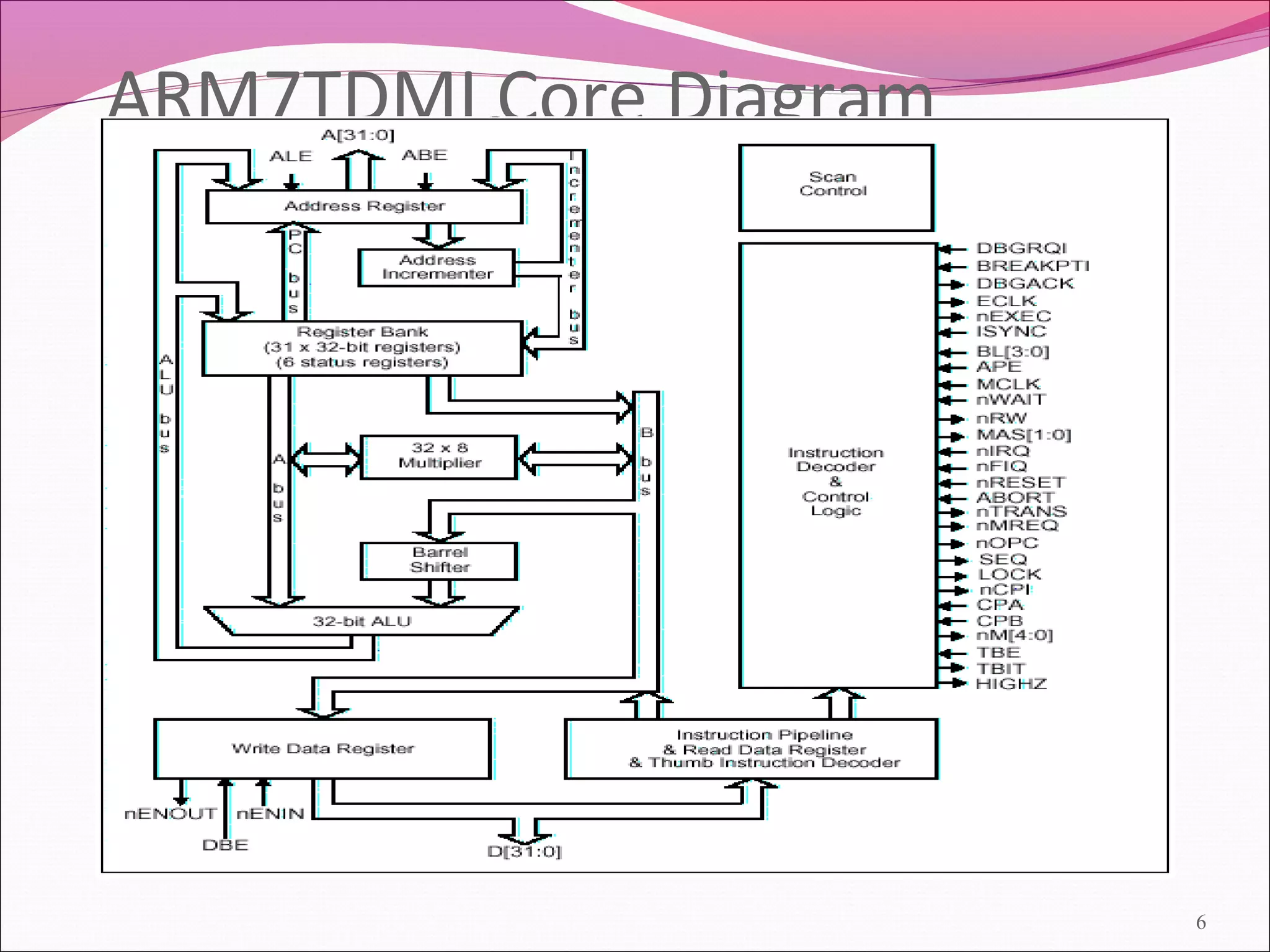 ARM7TDMI Core Diagram
6
 