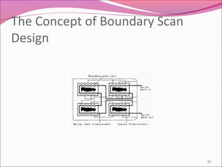 The Concept of Boundary Scan
Design
20
 