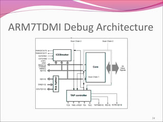 ARM7TDMI Debug Architecture
24
 