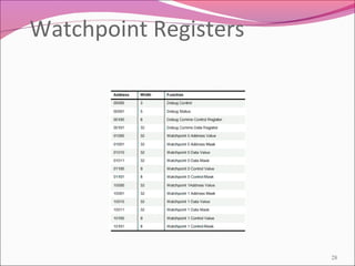 Watchpoint Registers
28
 